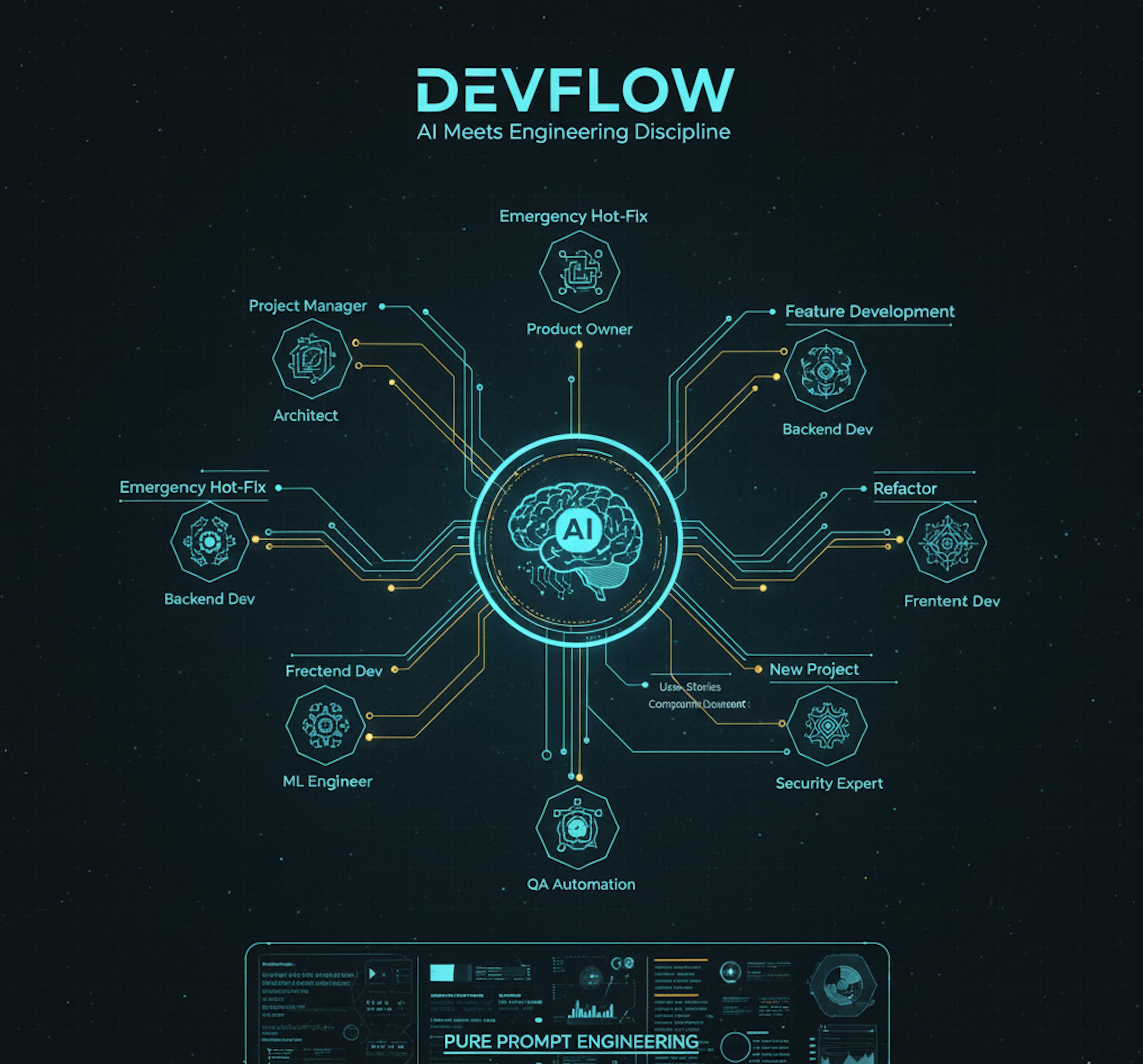From Chaos to Quality: A Framework for AI-Assisted Development