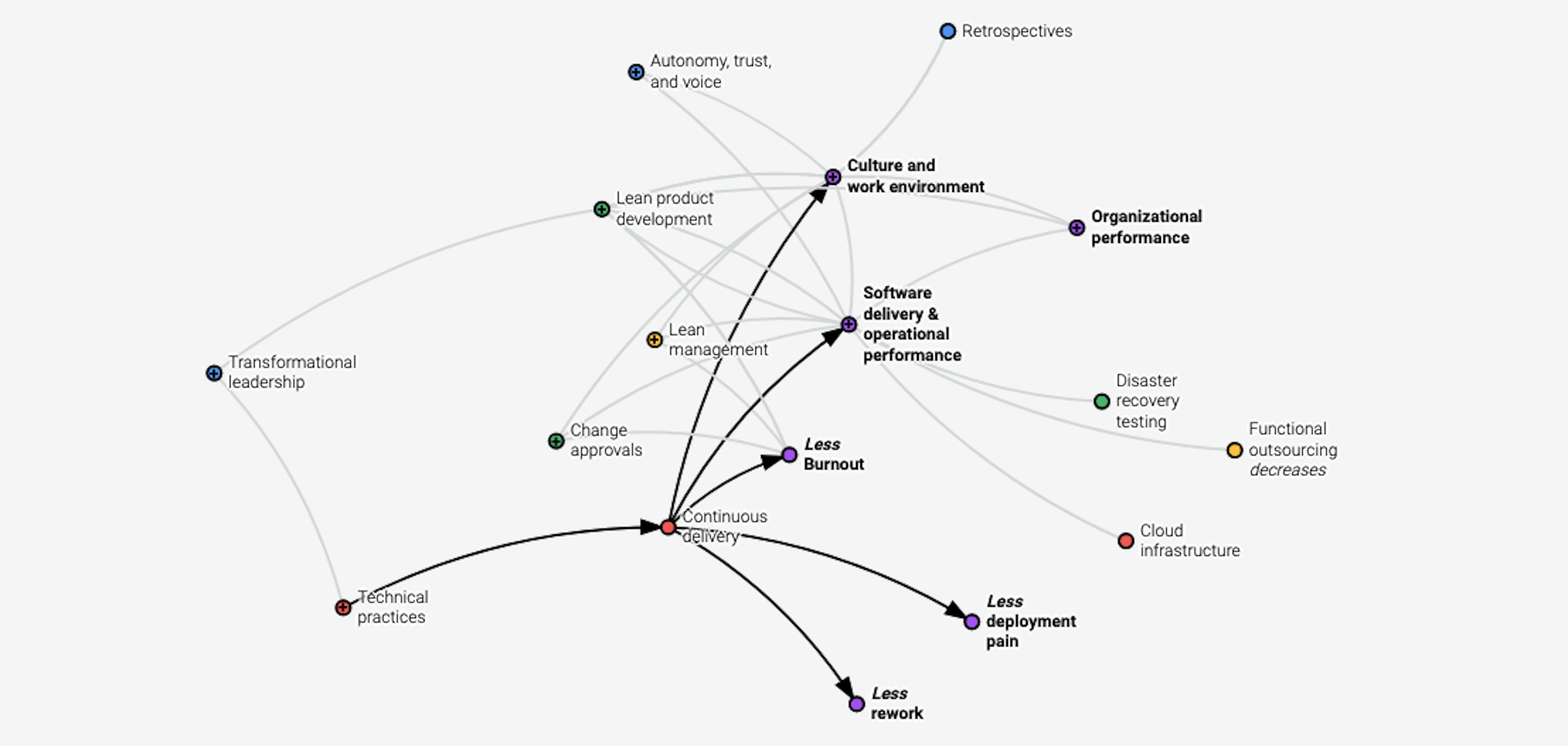 Screenshot: DORA State of DevOps research program