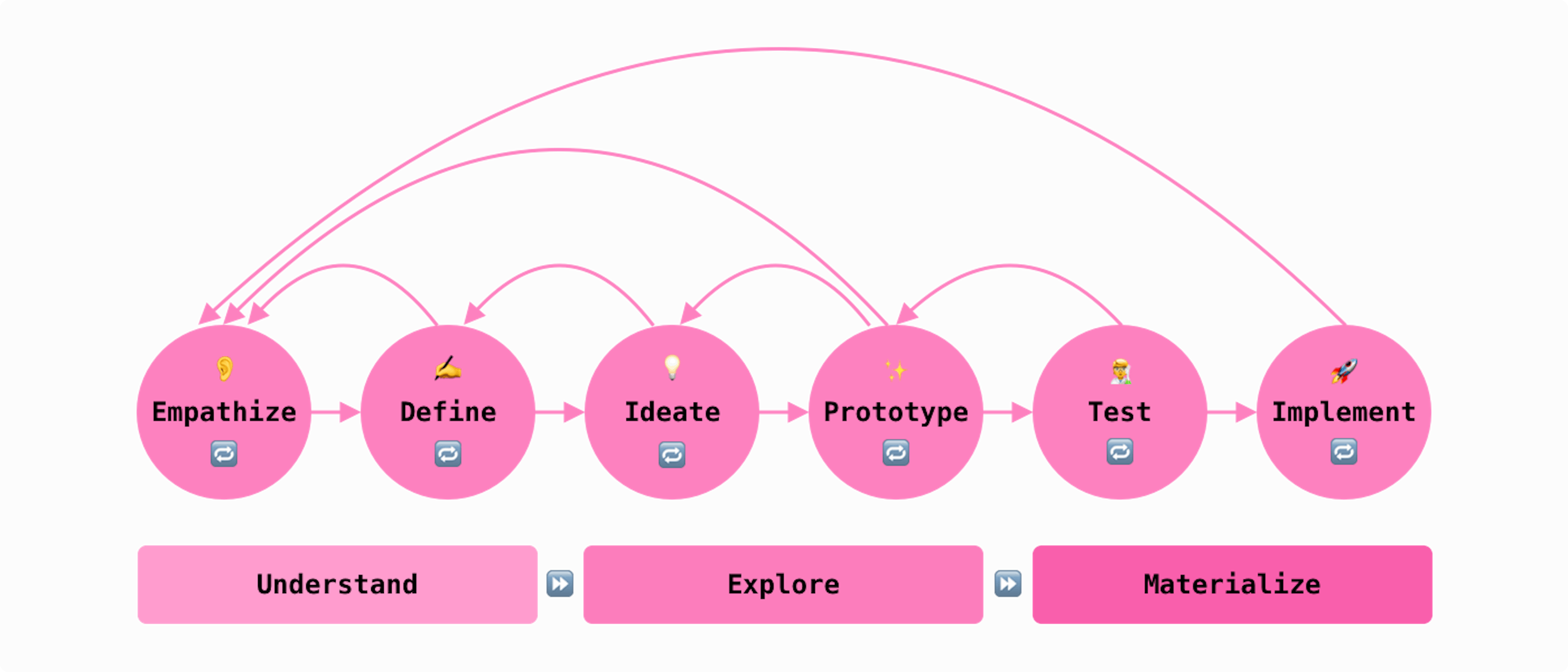 Design thinking involves 6 phases.