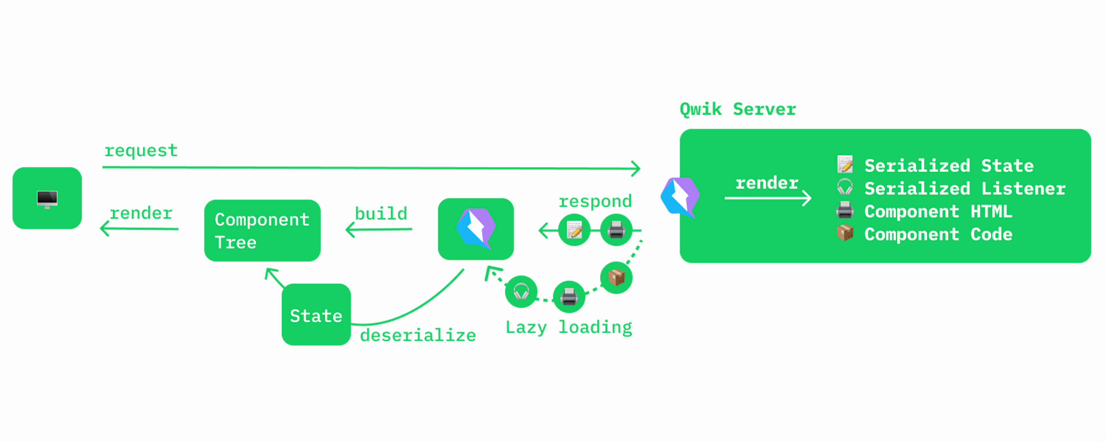 Qwik framework