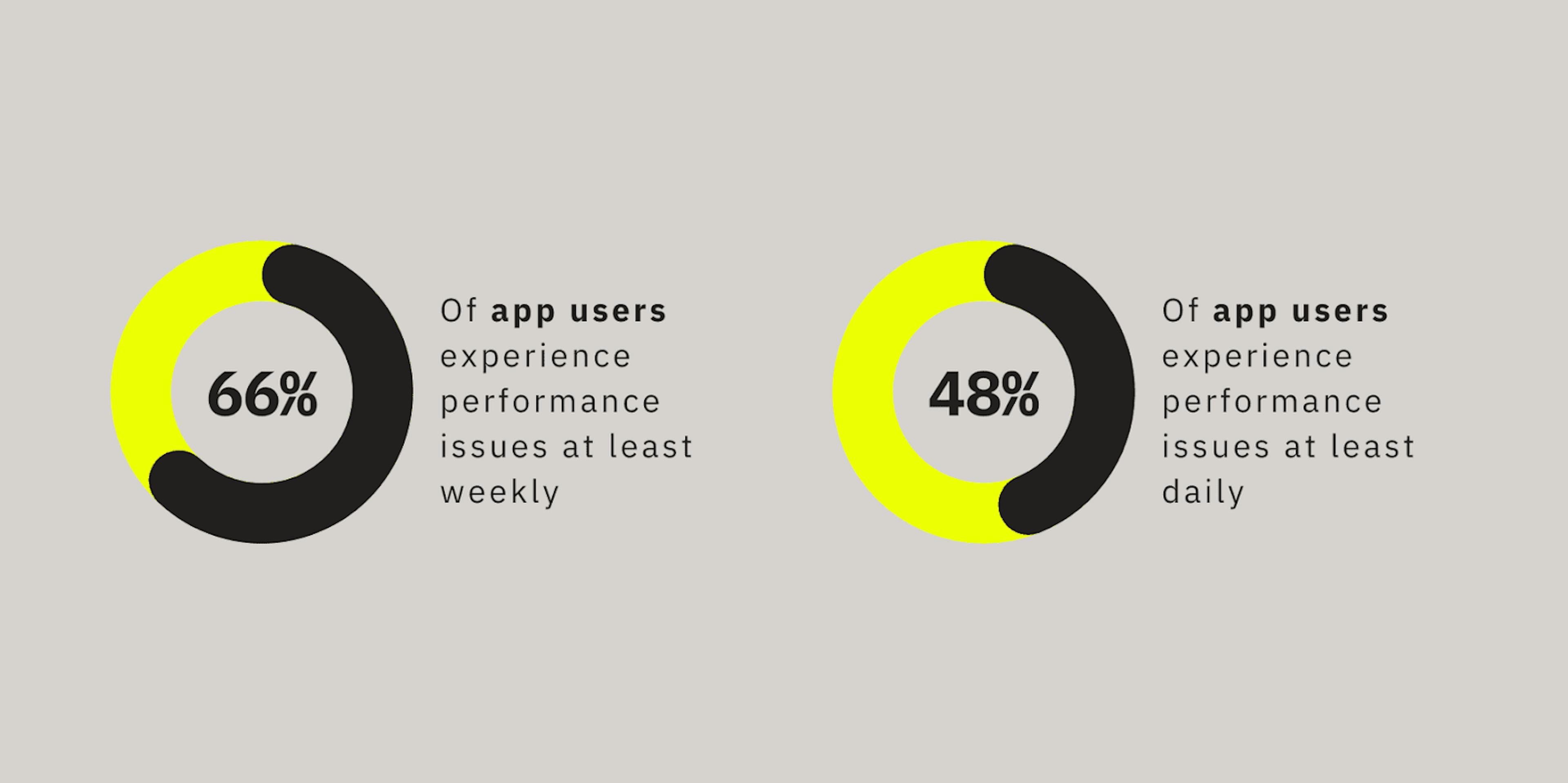 % of U.S. app users who report that they experience performance issues weekly, daily