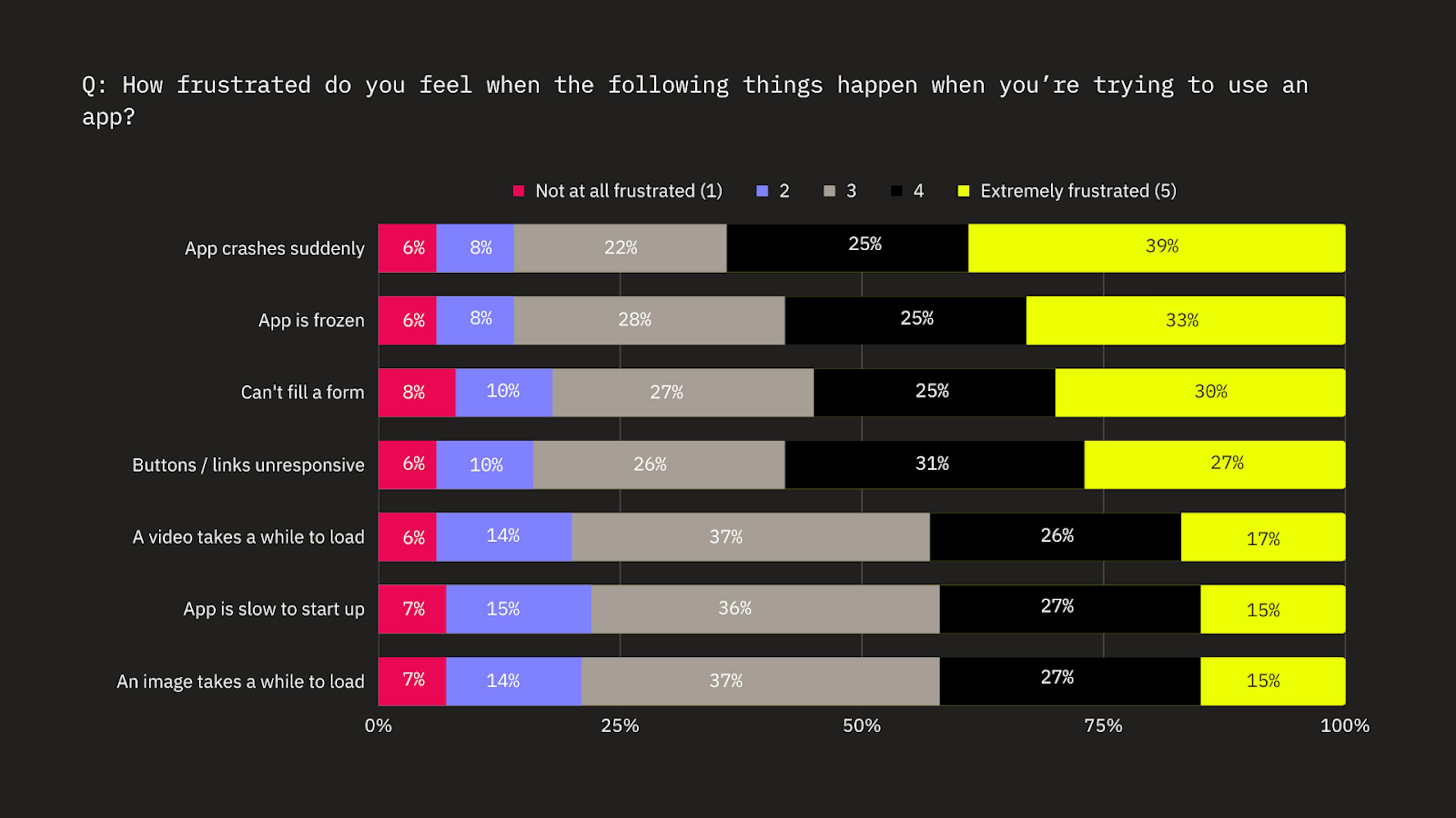 % of U.S. app users who report varying frustration levels for the following types of performance issues