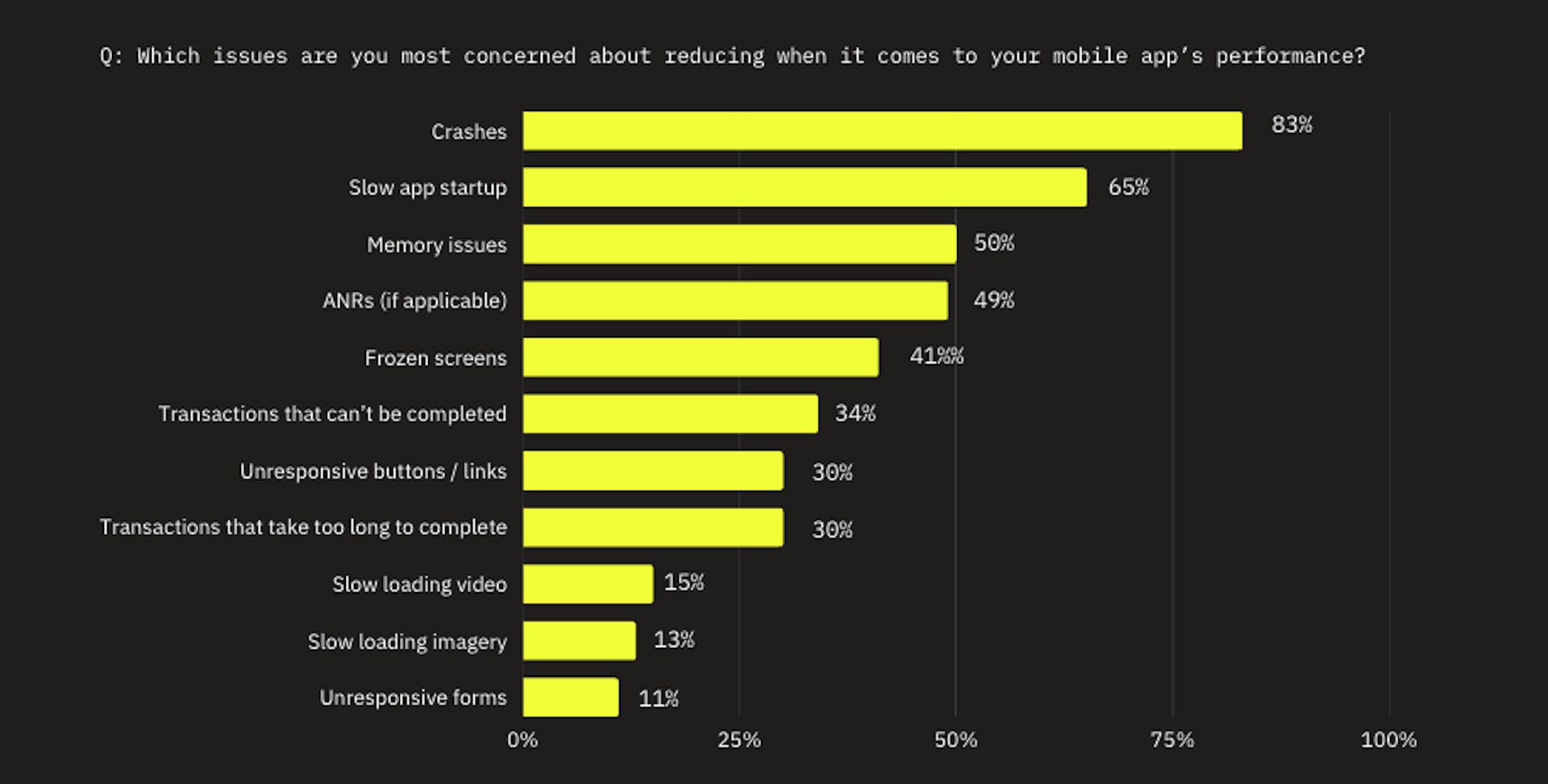 % of mobile engineers who say they are most concerned with the following issues when it comes to their app's performance