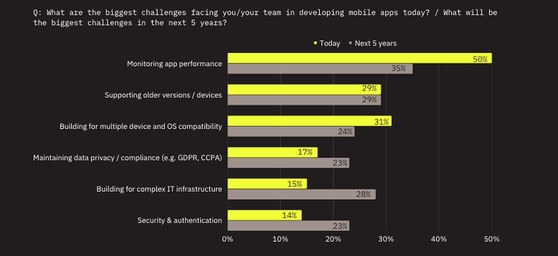 % of mobile engineers who say the following things are the biggest challenges facing them/their teams today / int he next 5 years