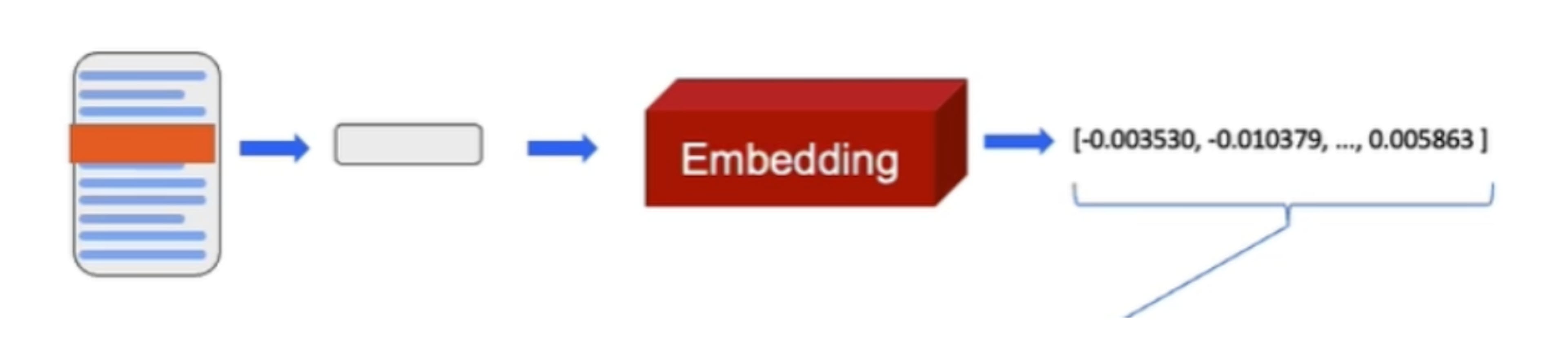 Vector Embeddings