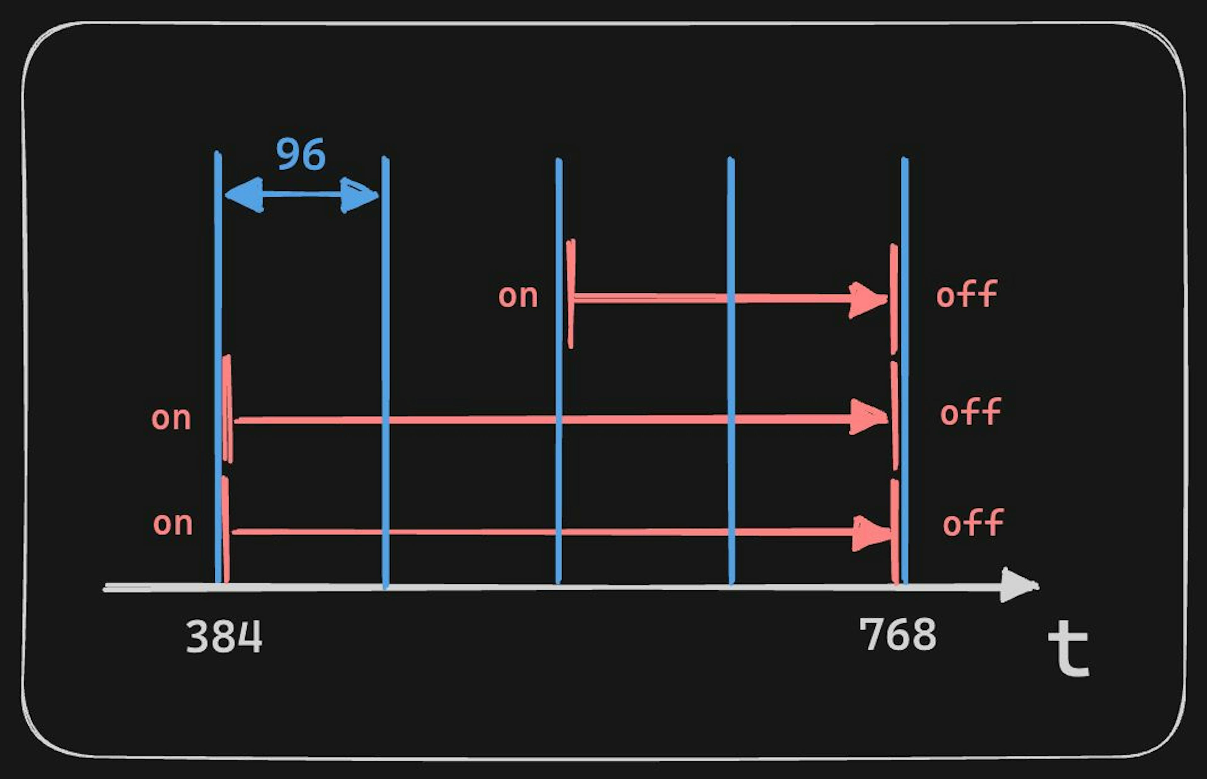 Blue - beats (default length is 96 ticks), Red - note events