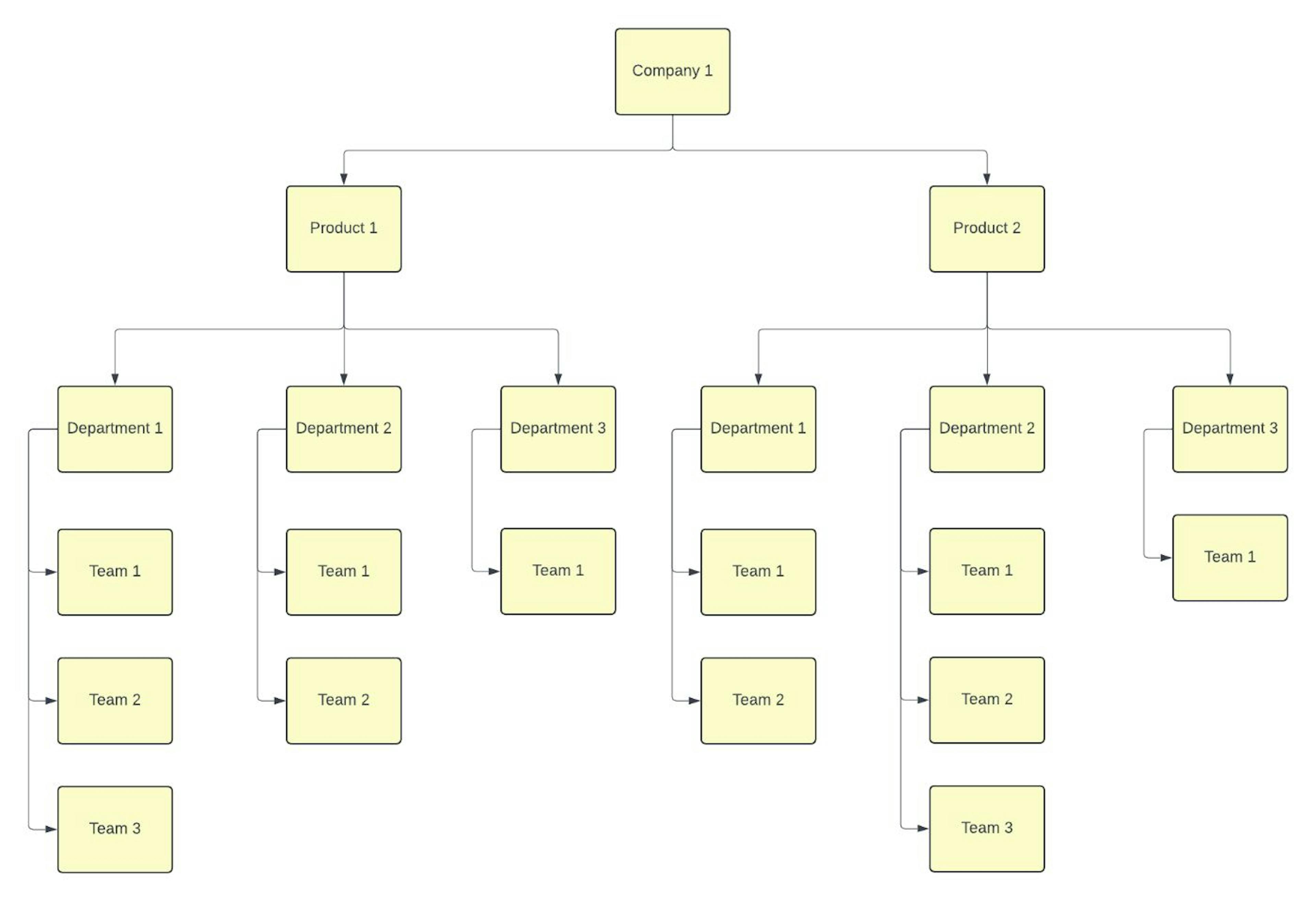 Sample organizational structure