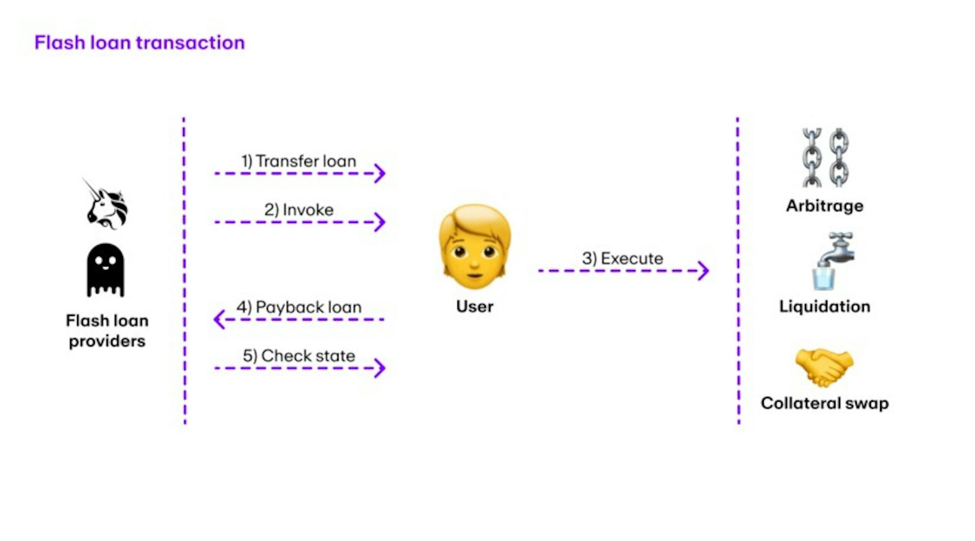 Flash loan process