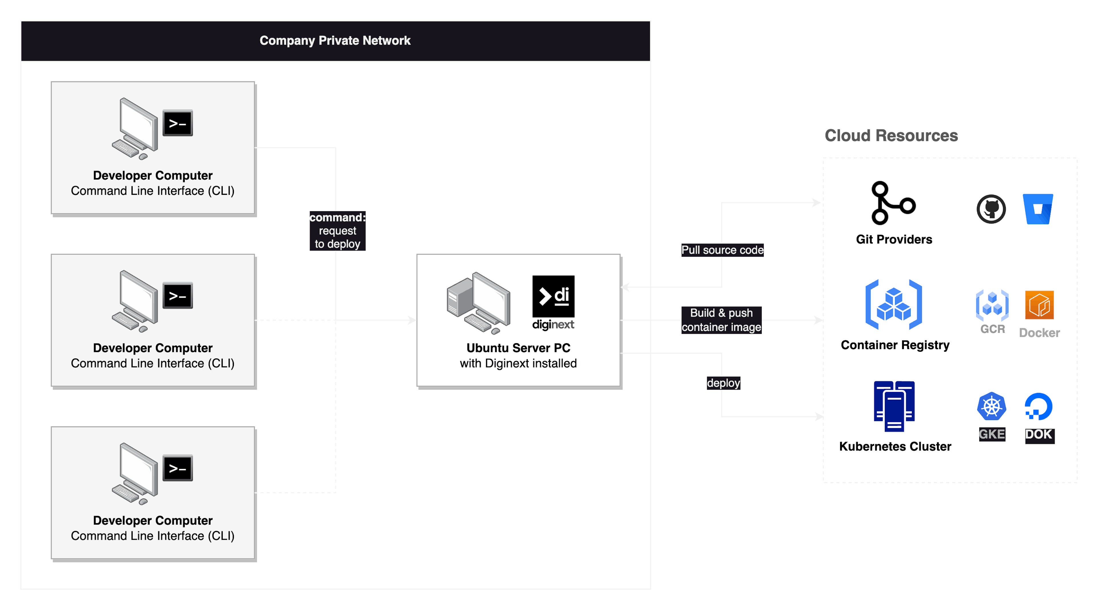 diginext-vercel-like-architecture.drawio.png