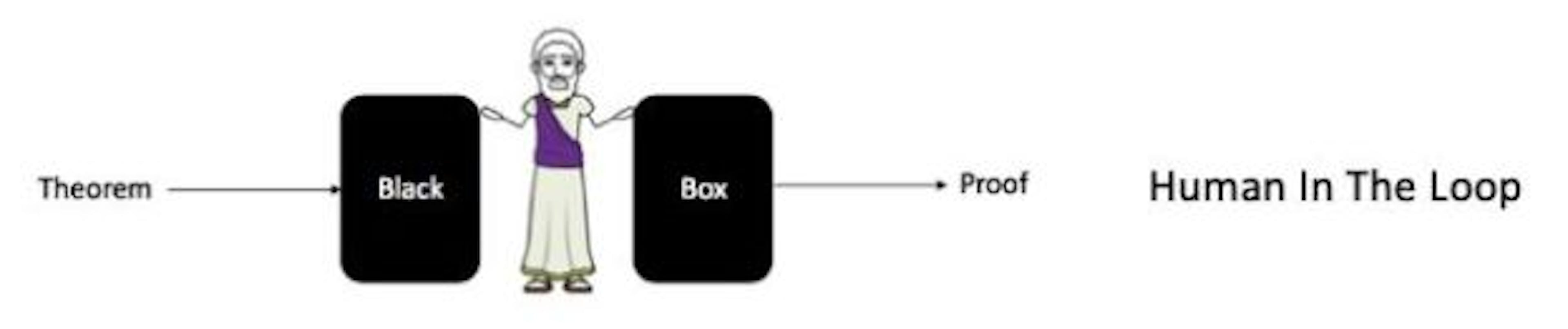 /the-story-of-machine-proofs-part-ii-ojw34y4 feature image