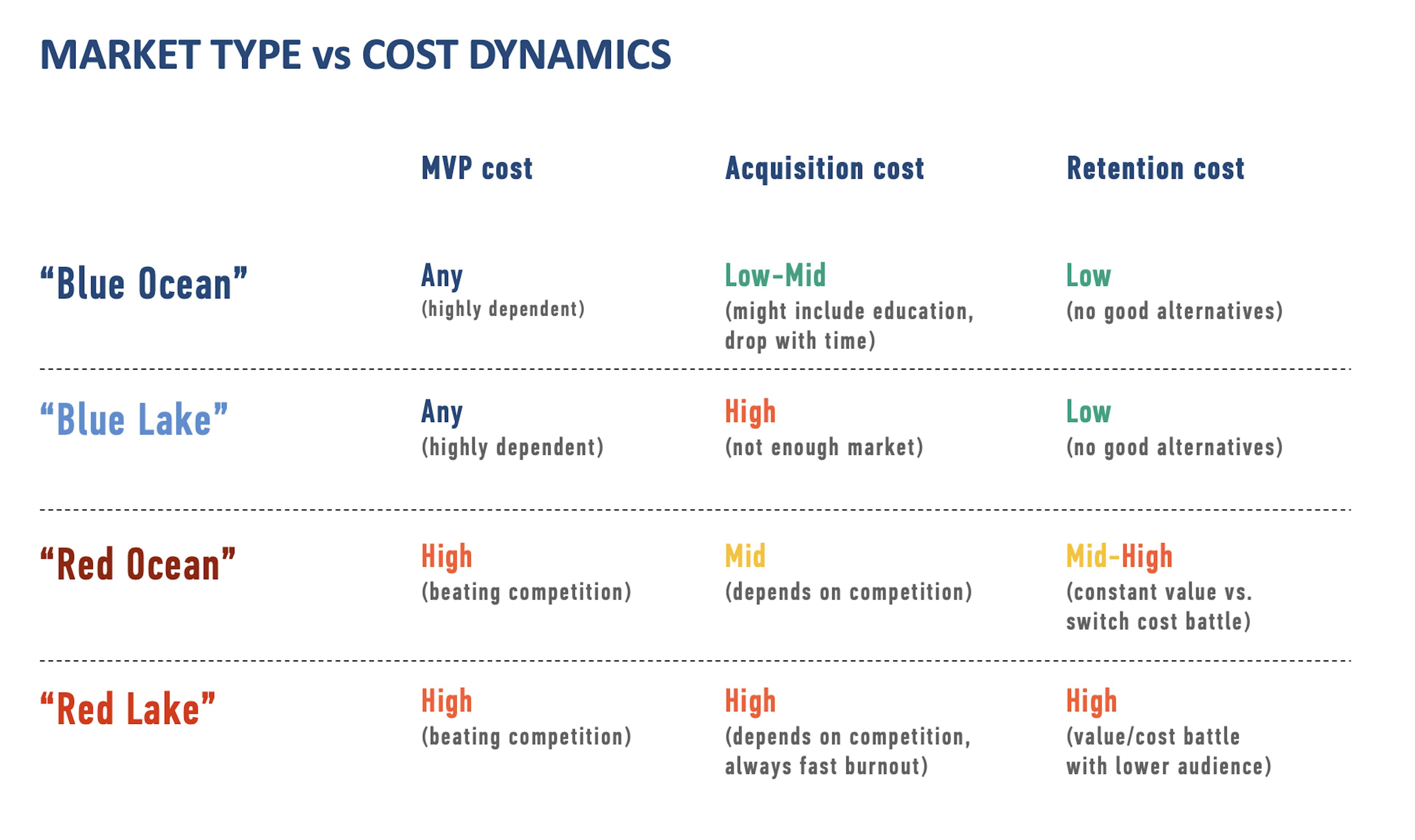 Step 4. Cost relations groups by market type. Note – "education" stands for the costs of explaining the product value to your customers.