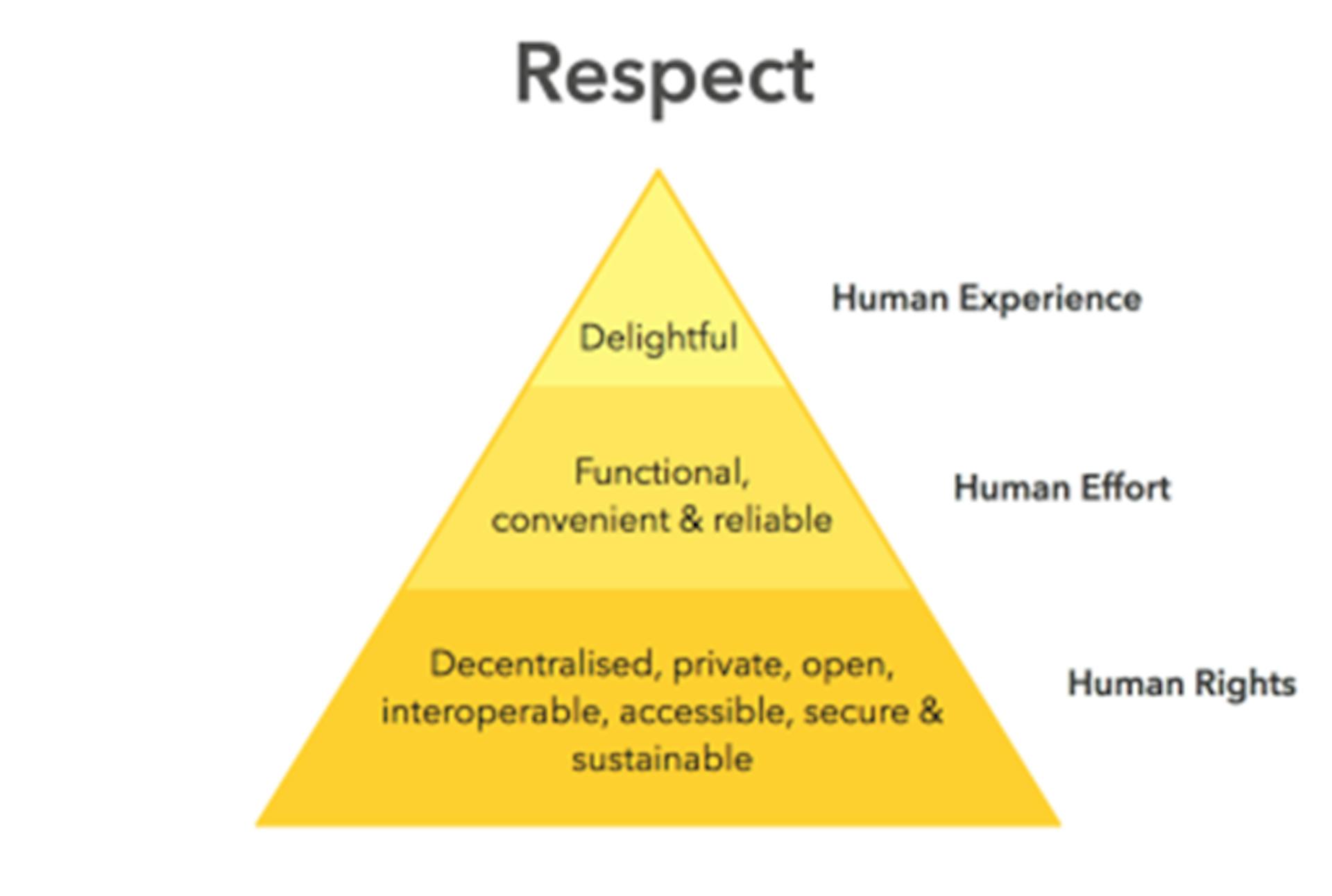 *Ethical Hierarchy of Needs