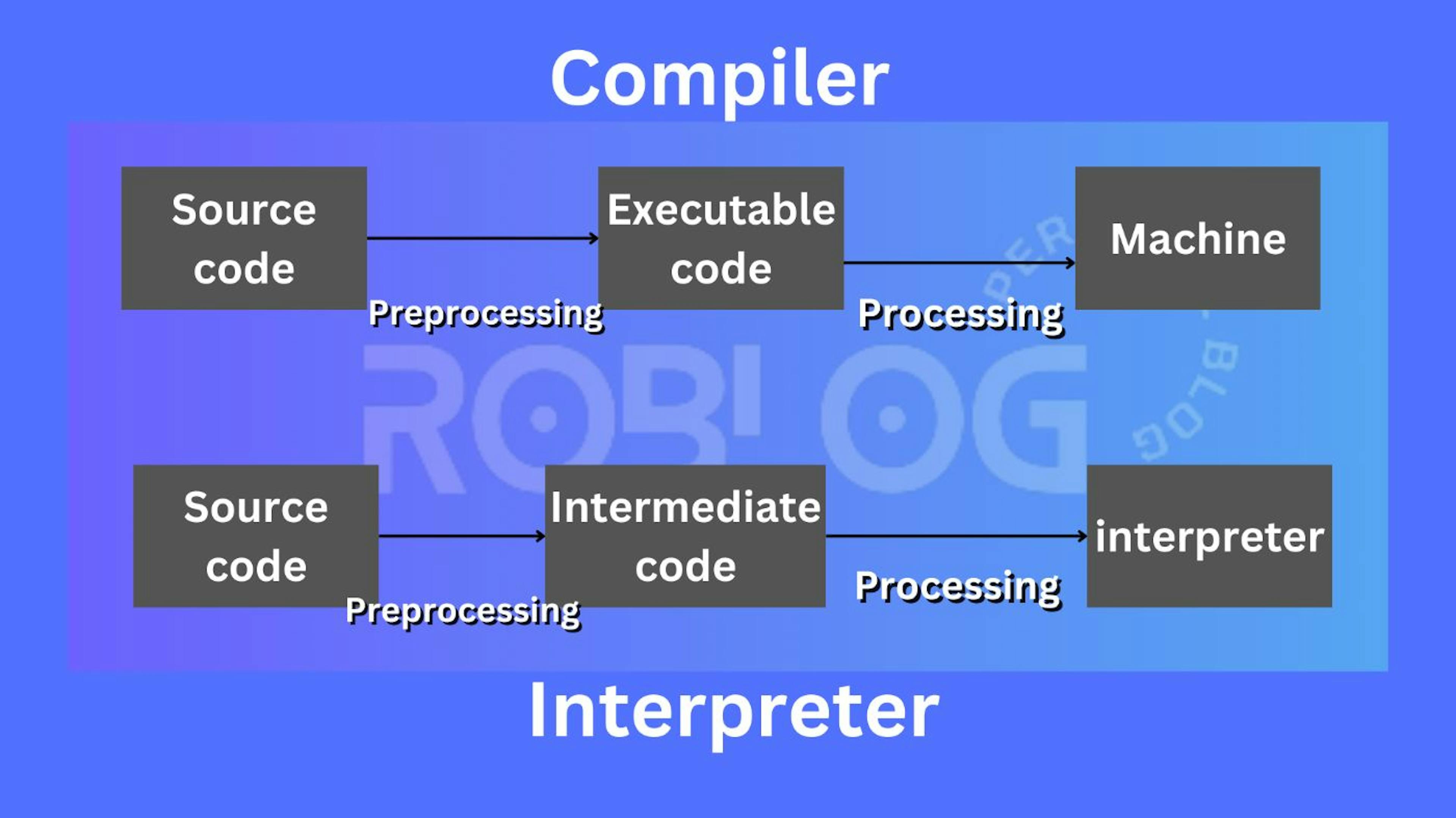 Compiler vs. Interpreter in a simple way