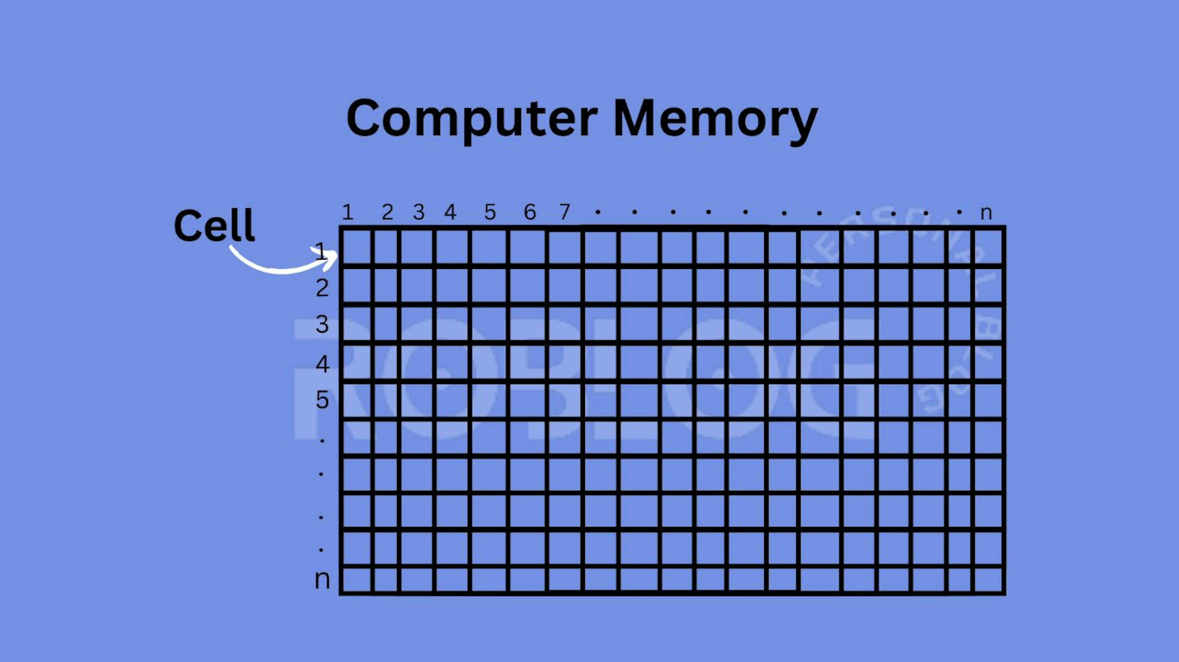 Computer memory - Variable Beginner Thinking in Javascript (robiul.dev)