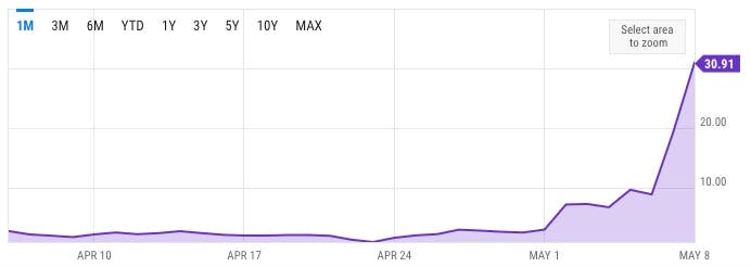 Bitcoin Average Transaction Fee (I:BATF) for May 08 2023