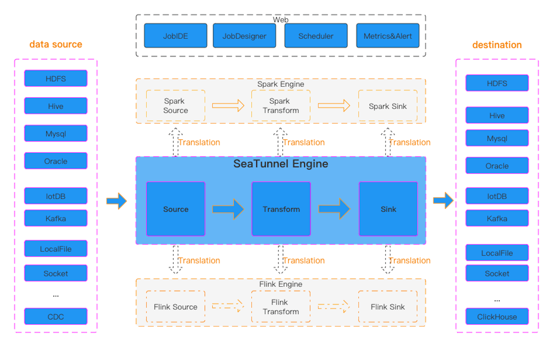 SeaTunnel runtime flow