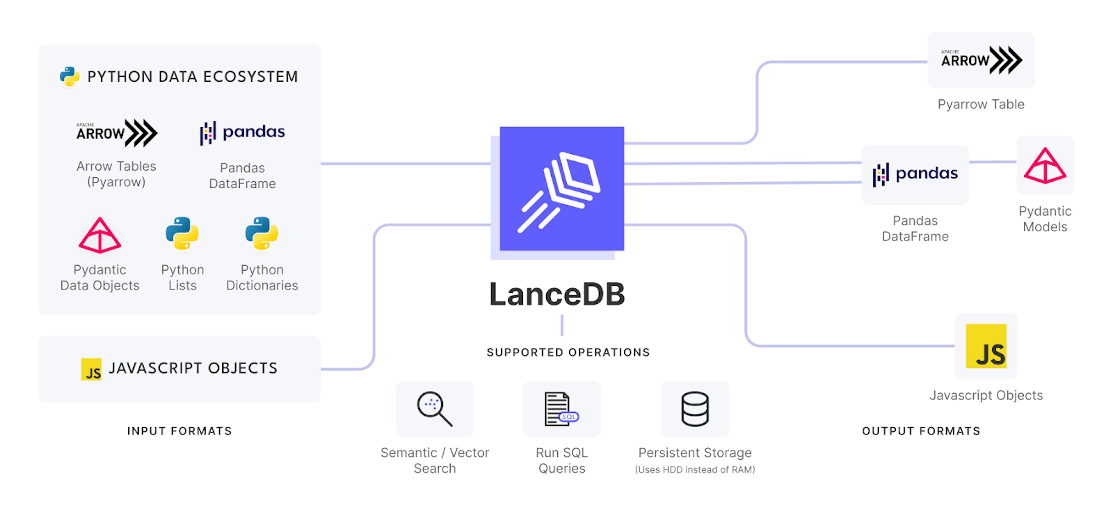 LanceDB ecosystem