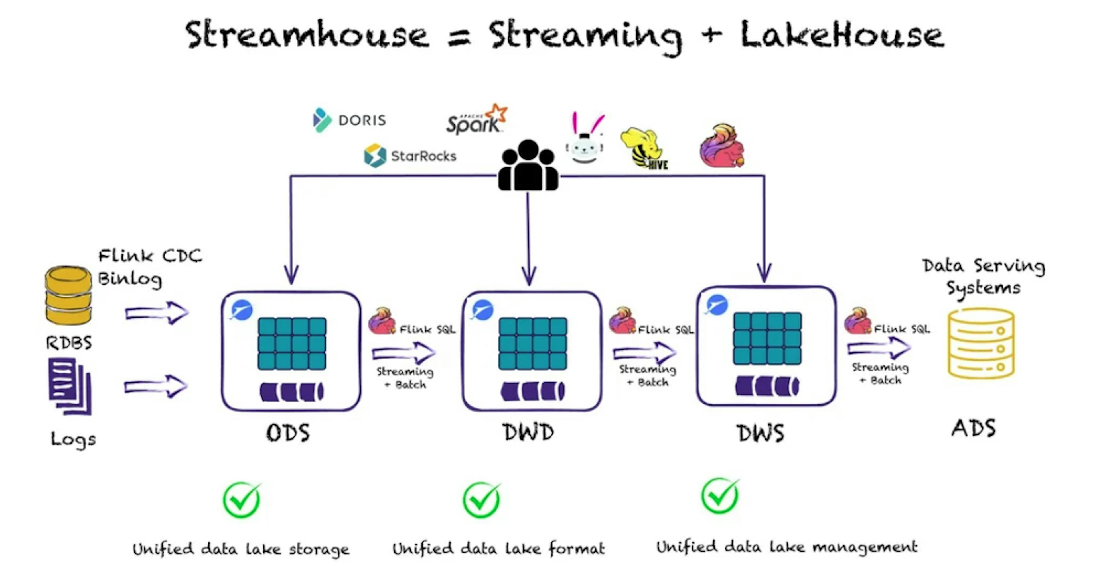 Streamhouse architecture