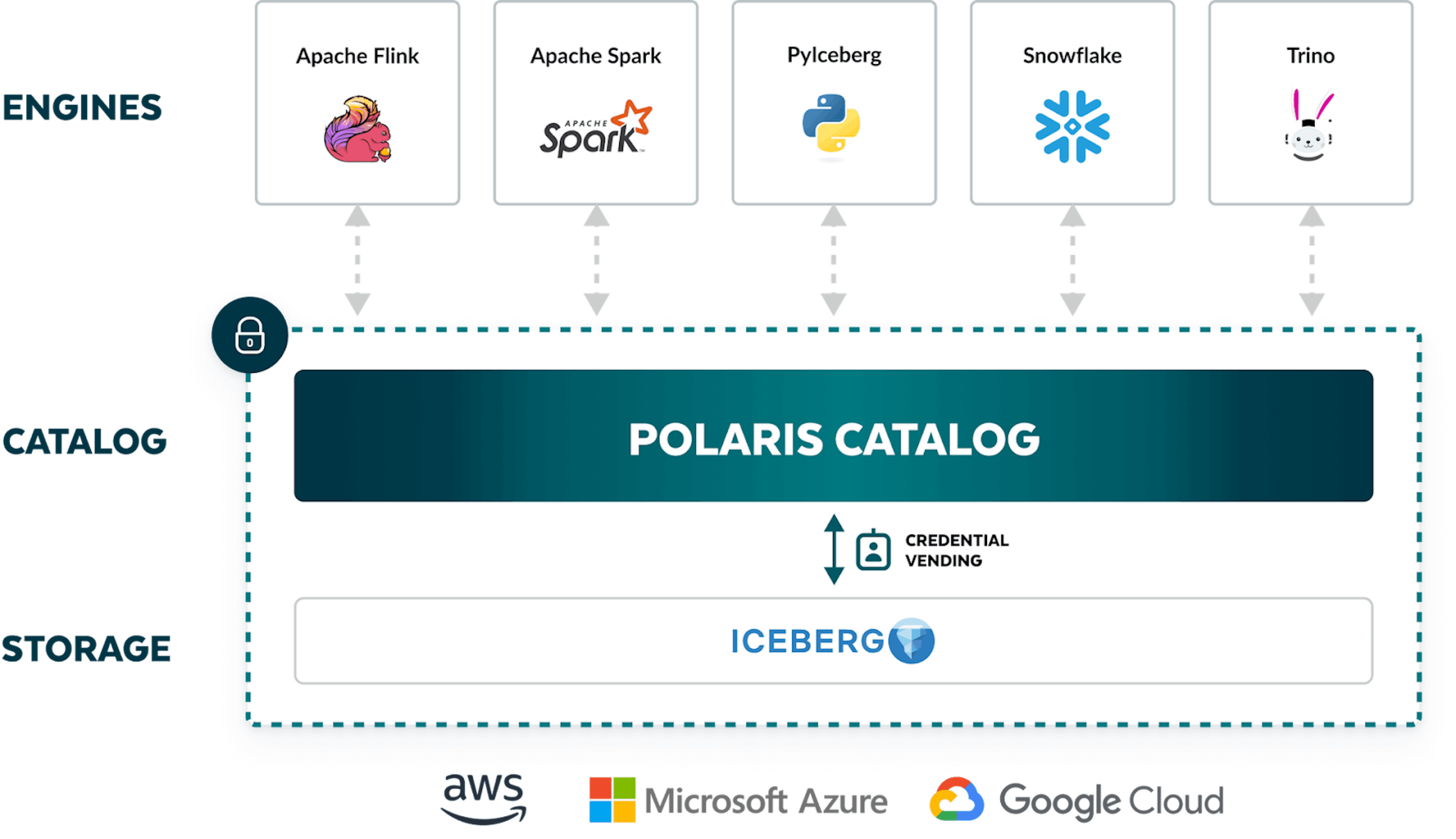 Diagram from Polaris docs