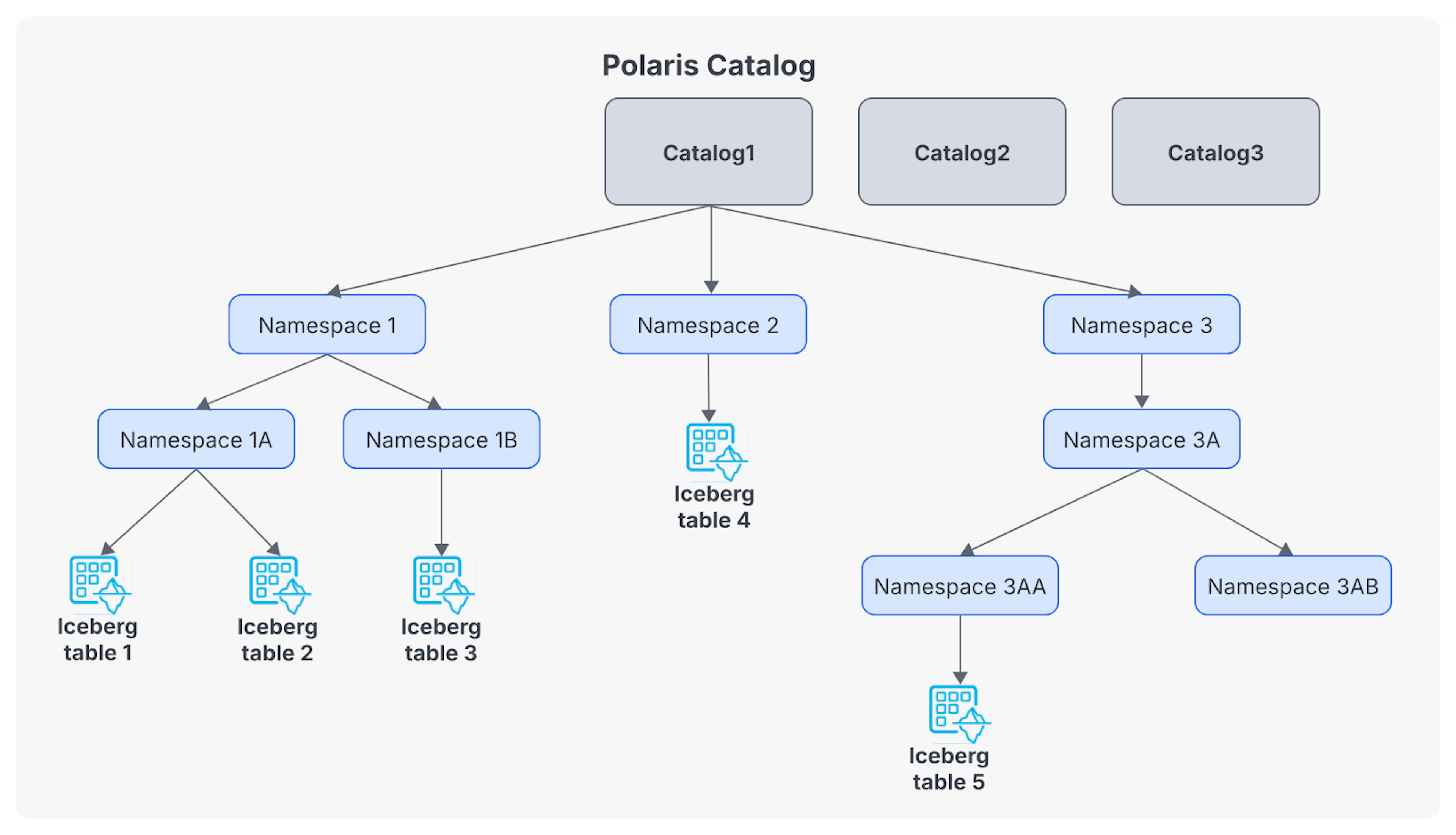 diagram from Polaris docs