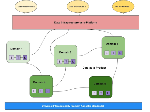 /data-mesh-a-contrarian-view feature image