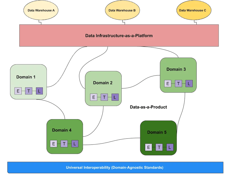 /data-mesh-a-contrarian-view feature image
