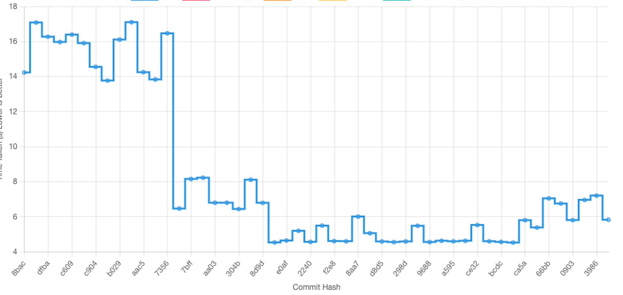 Non-scientific mesure of the Apache-avro library performance over time (x-axis correlates with the date, y-axis is run-time for a particular task)