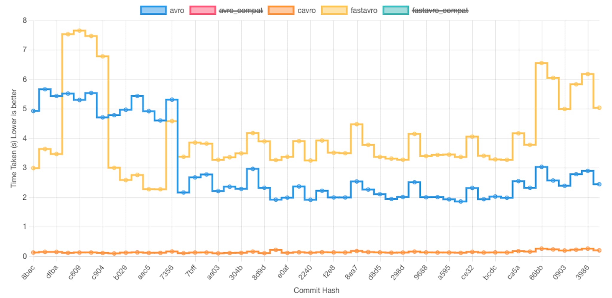 Time taken to perform a specific encoding/decoding task (lower is better).  X-axis is cavro commit hash ordered by time (so rough correlation to date), and Y-axis is time taken in seconds. 