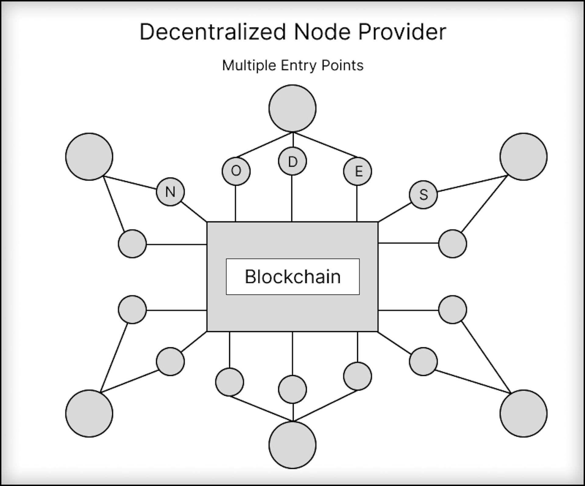 A decentralized node infrastructure – Multiple points of entry, 100% uptime