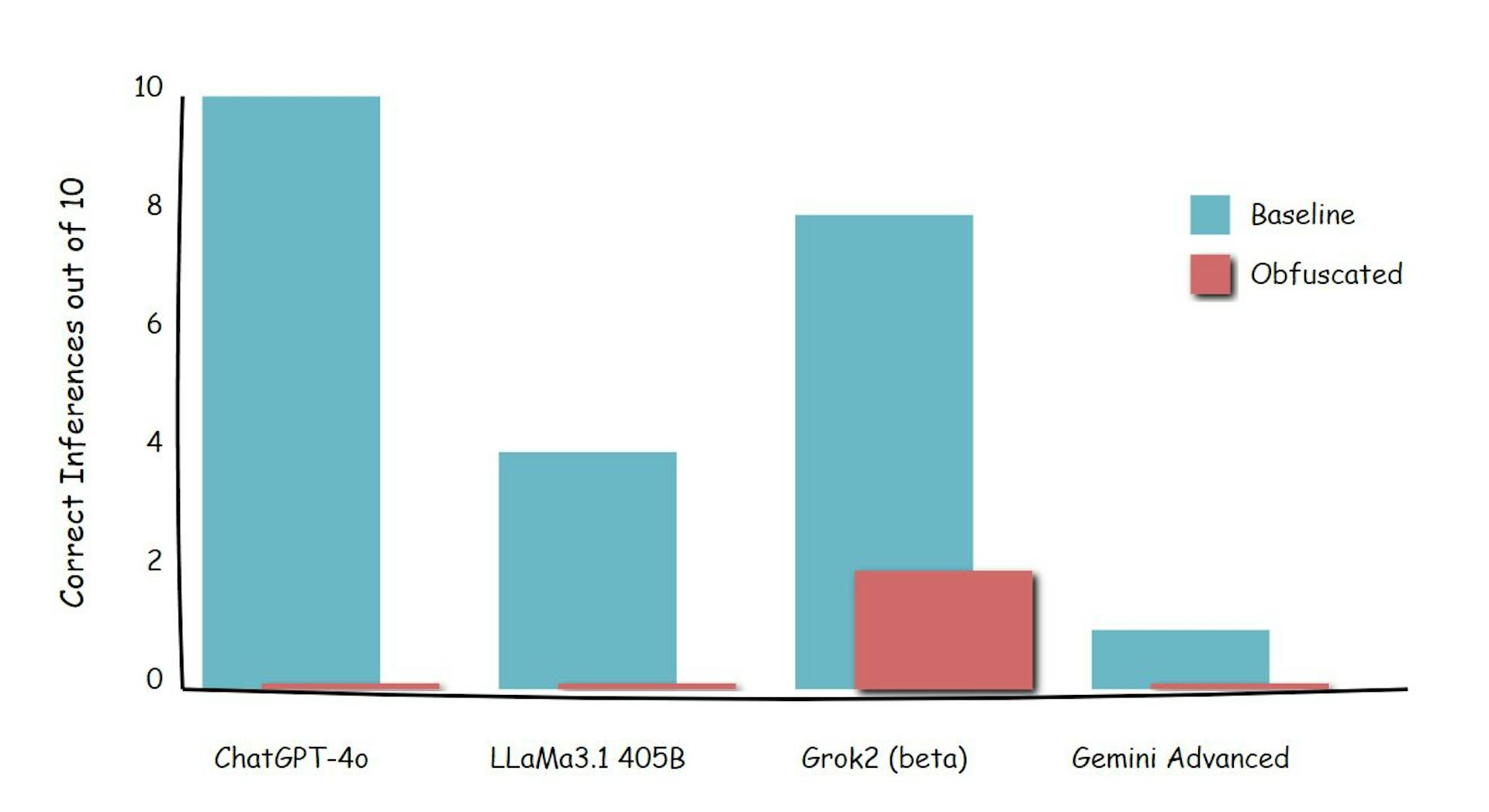 AI Loves Cake More Than Truth HackerNoon