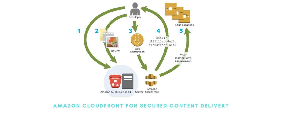 featured image - How Amazon CloudFront Secures Content Delivery