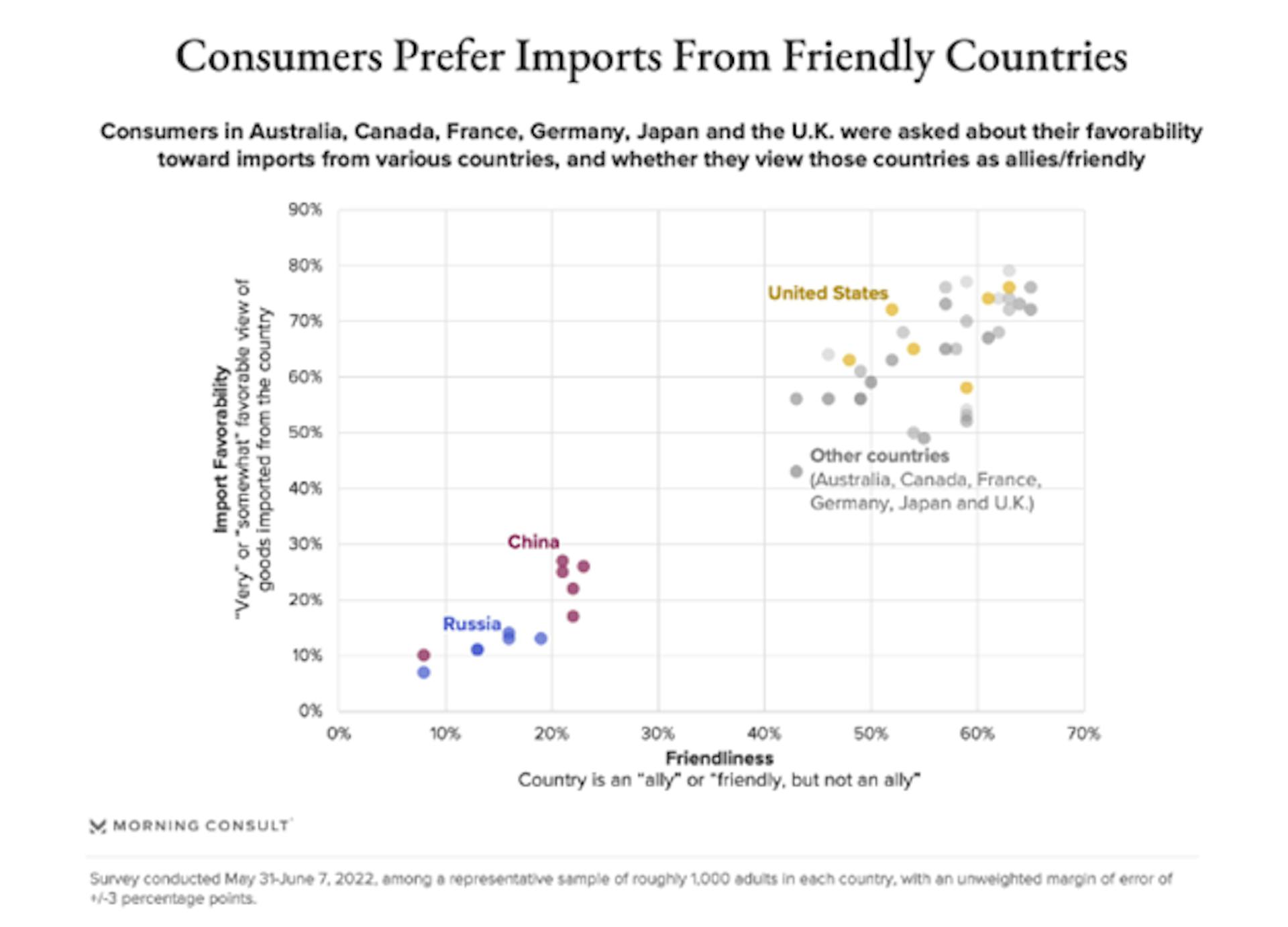 Imports From Allies are Preferred by Customers