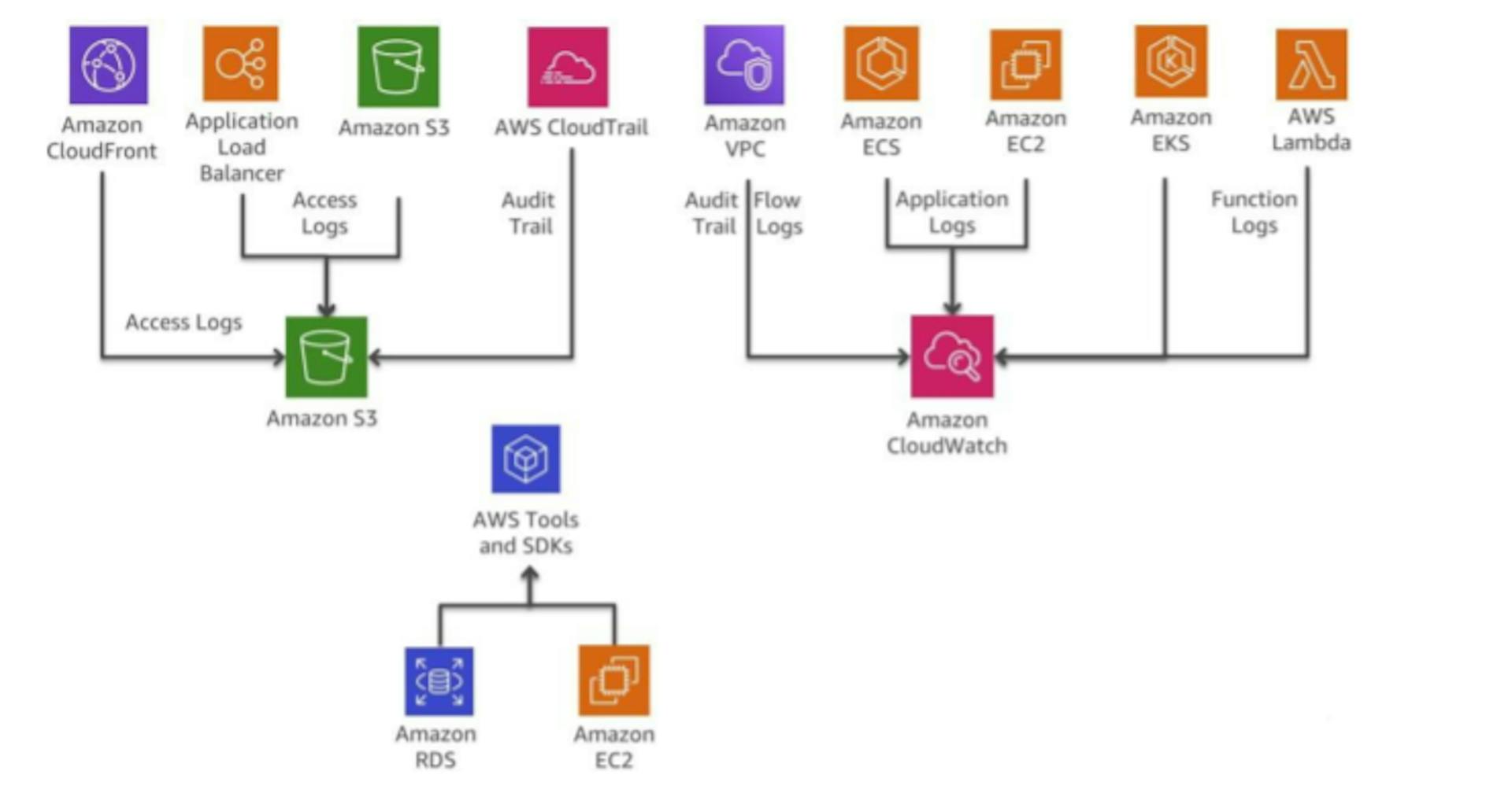 Logging capabilities of AWS services