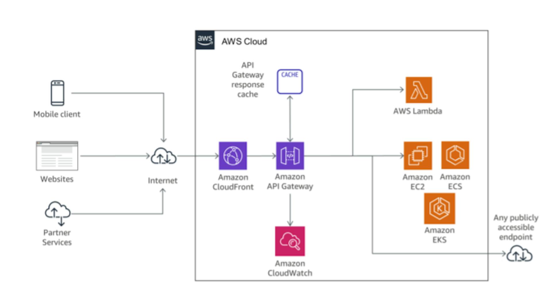 API Gateway call flow