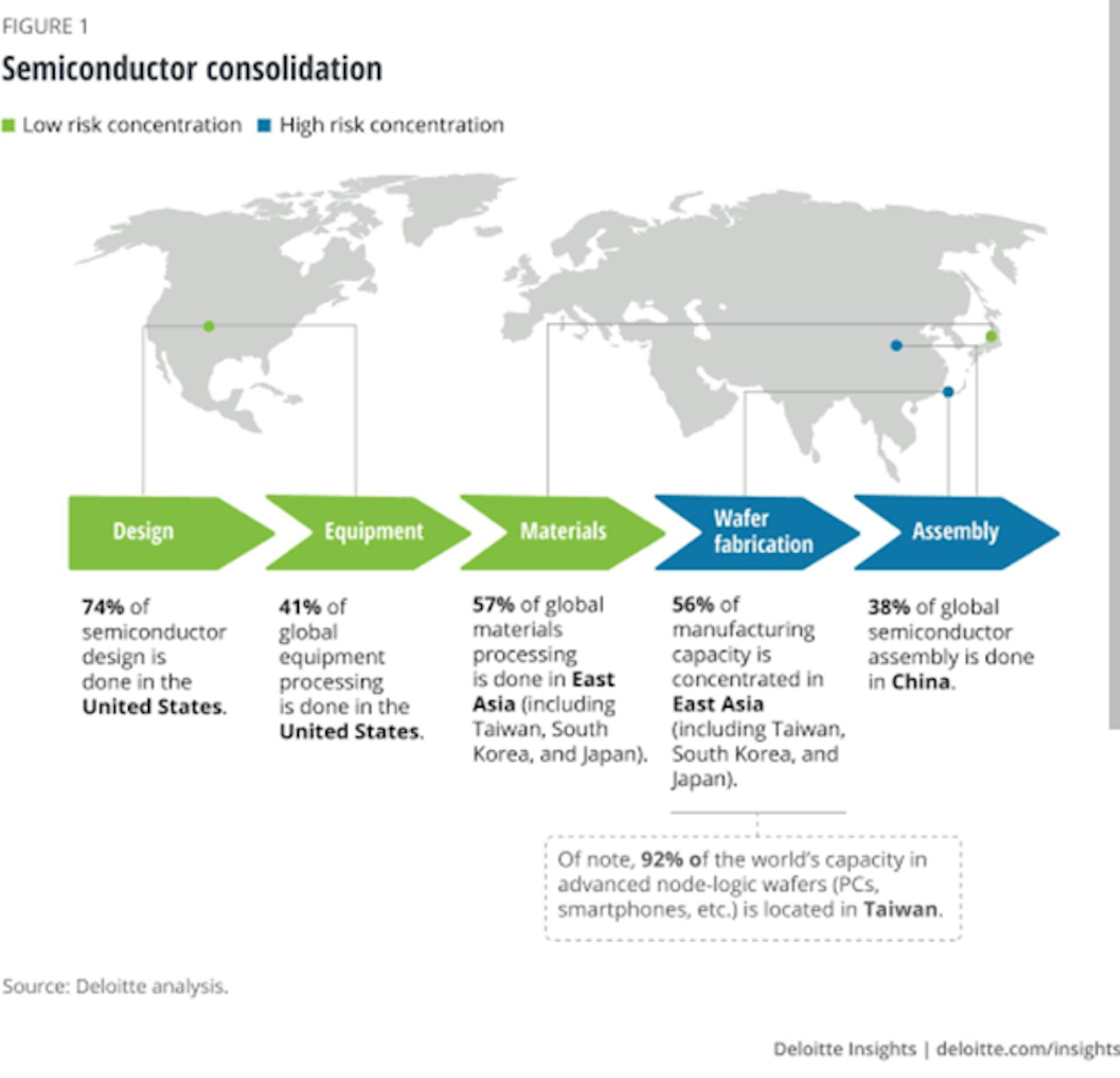 How an Outsourcing Network Operates for Semiconductors; Source: Deloitte 