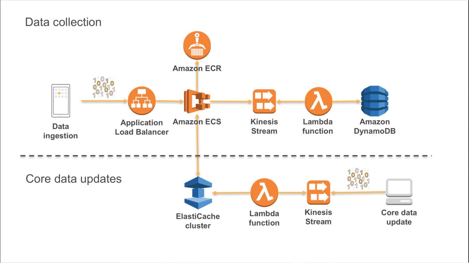 featured image - Why Implementing Microservices on AWS Is Indispensable to a Modern Architecture for Business Agility