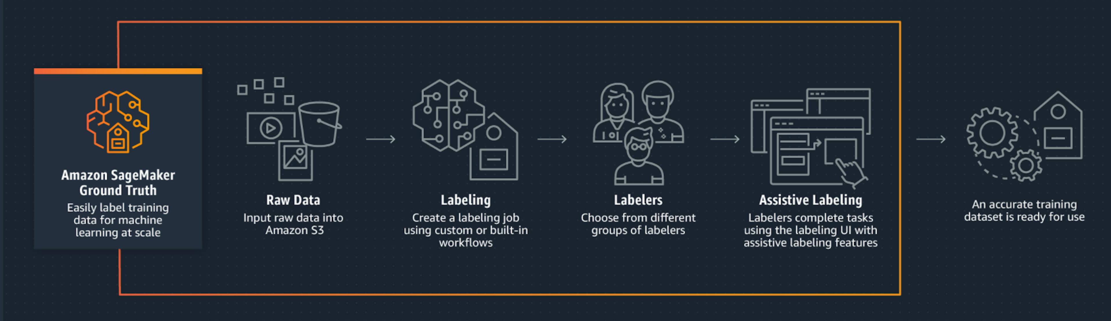 A Flow Diagram to Explain How Amazon SageMaker Ground Truth Works