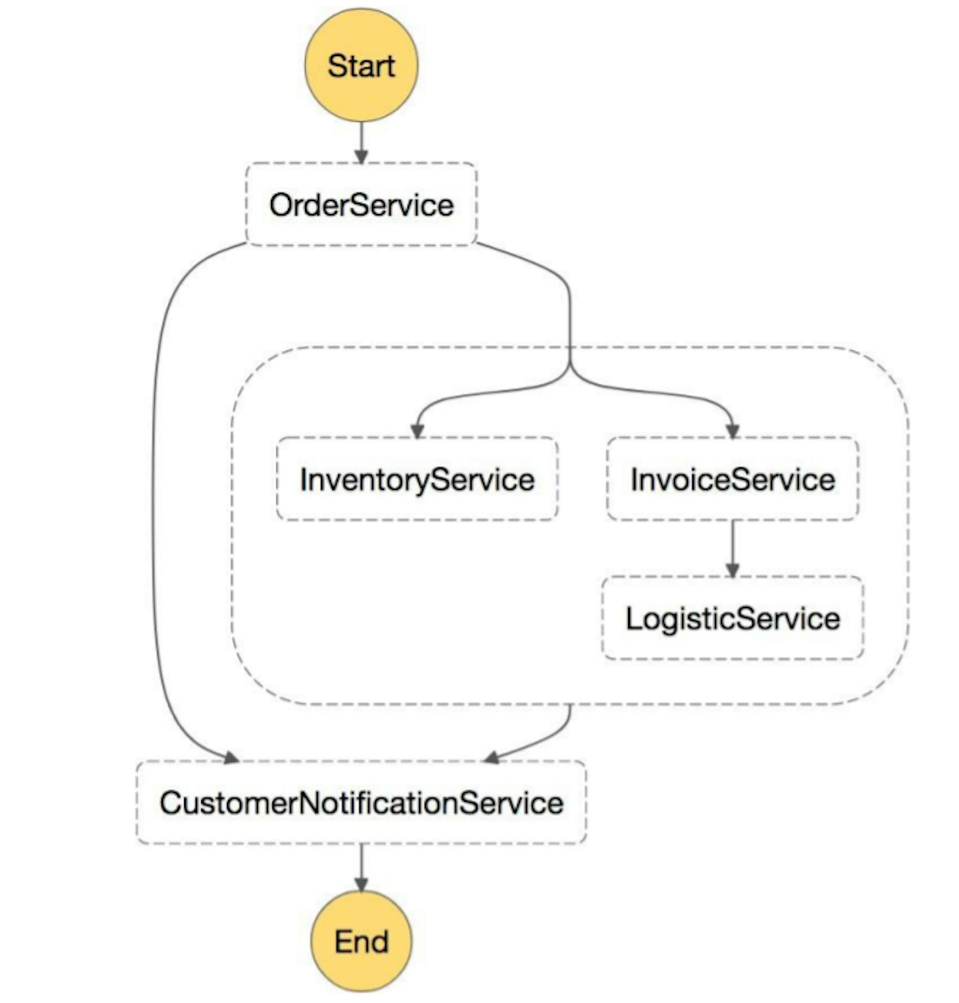 An example of a microservices workflow invoked by Step Functions 