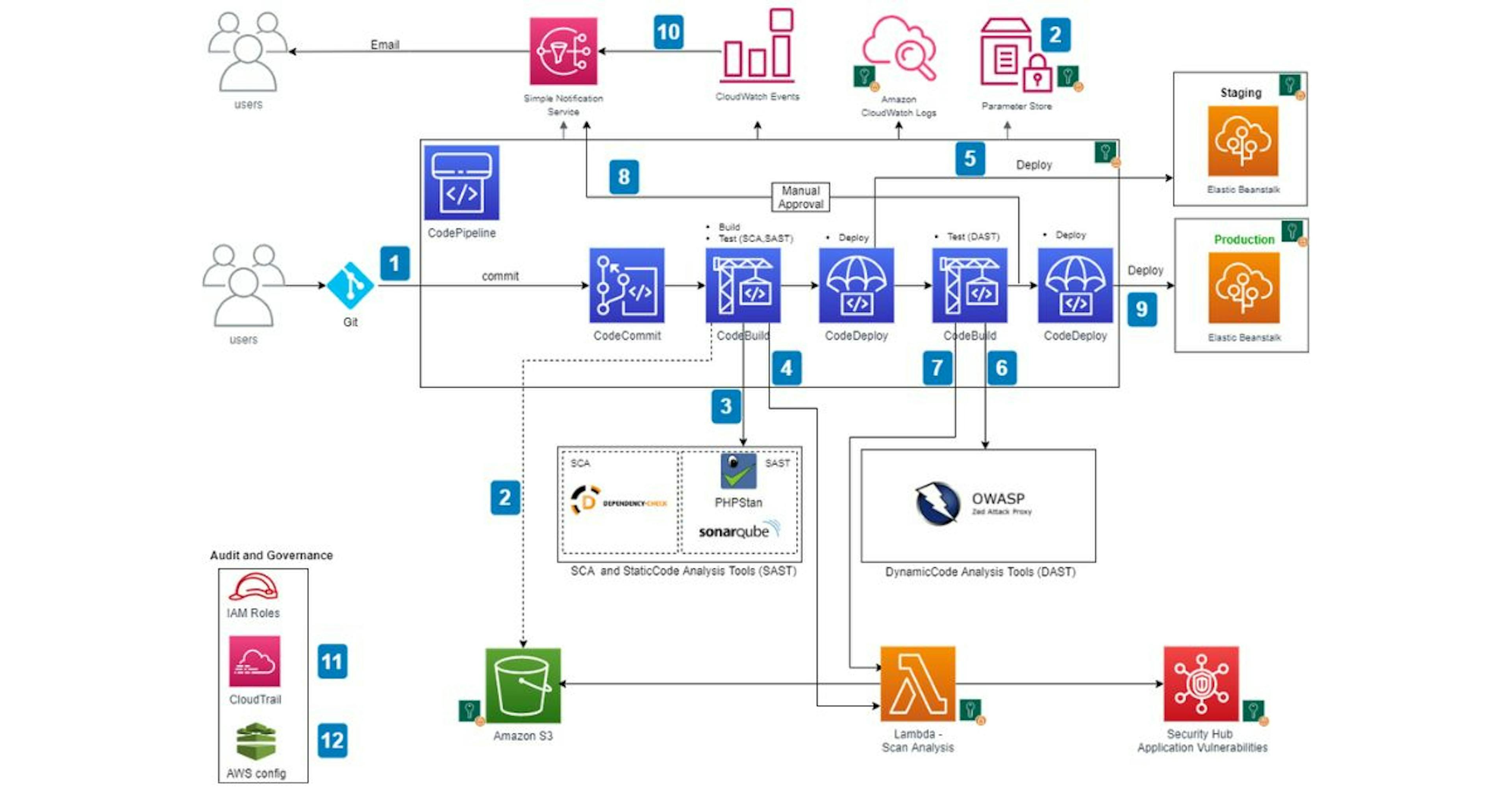 featured image - Accelerate your Software Delivery With CI/CD Practices
