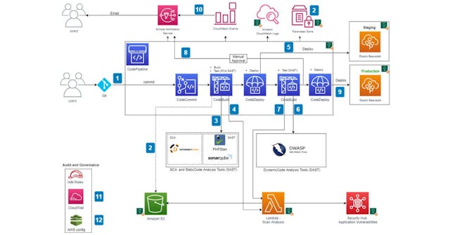 /accelerate-your-software-delivery-with-cicd-practices feature image