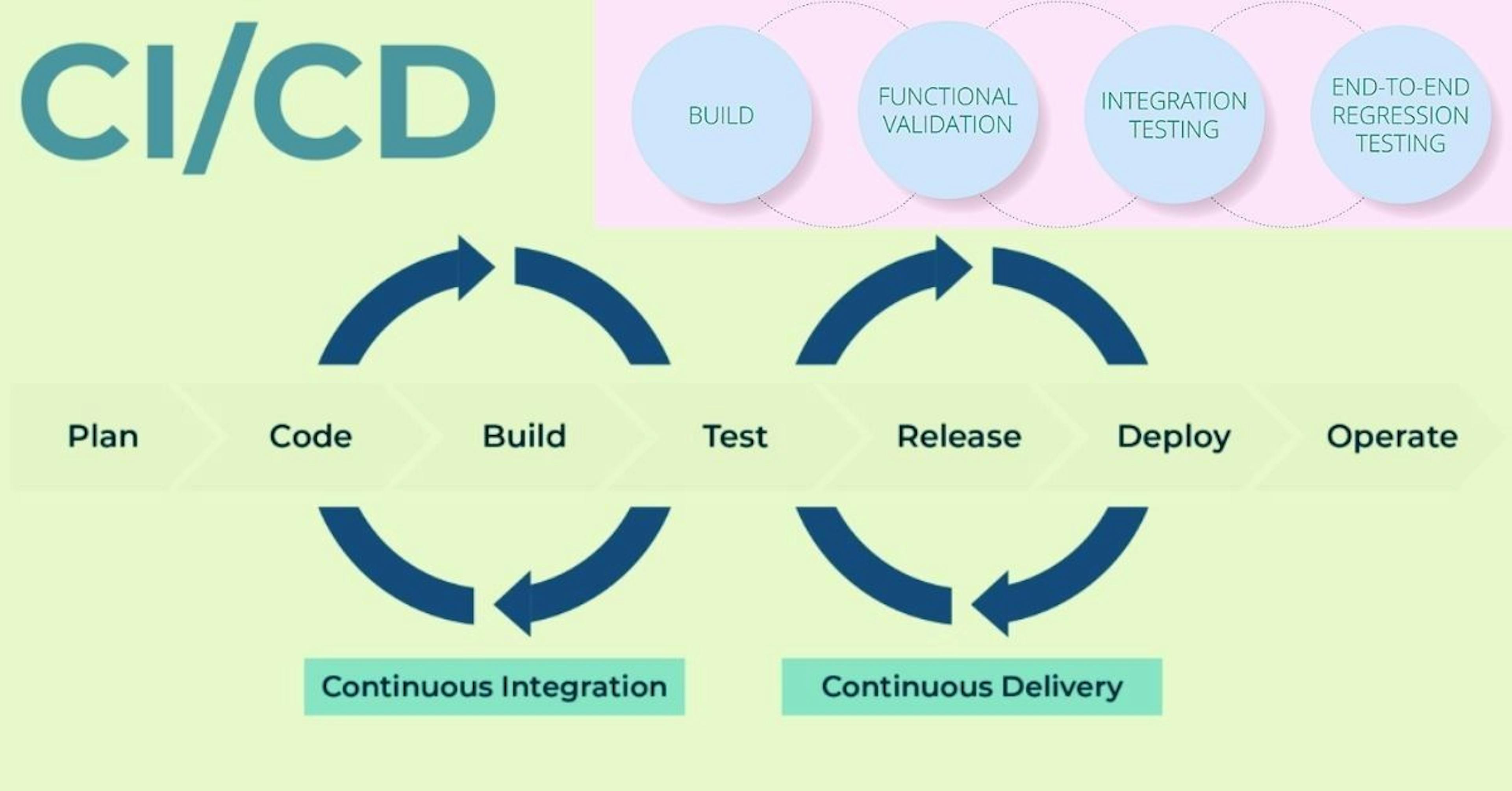 featured image - Everything About the Best Continuous Integration (CI) and Continuous Deployment (CD) Tools in 2022