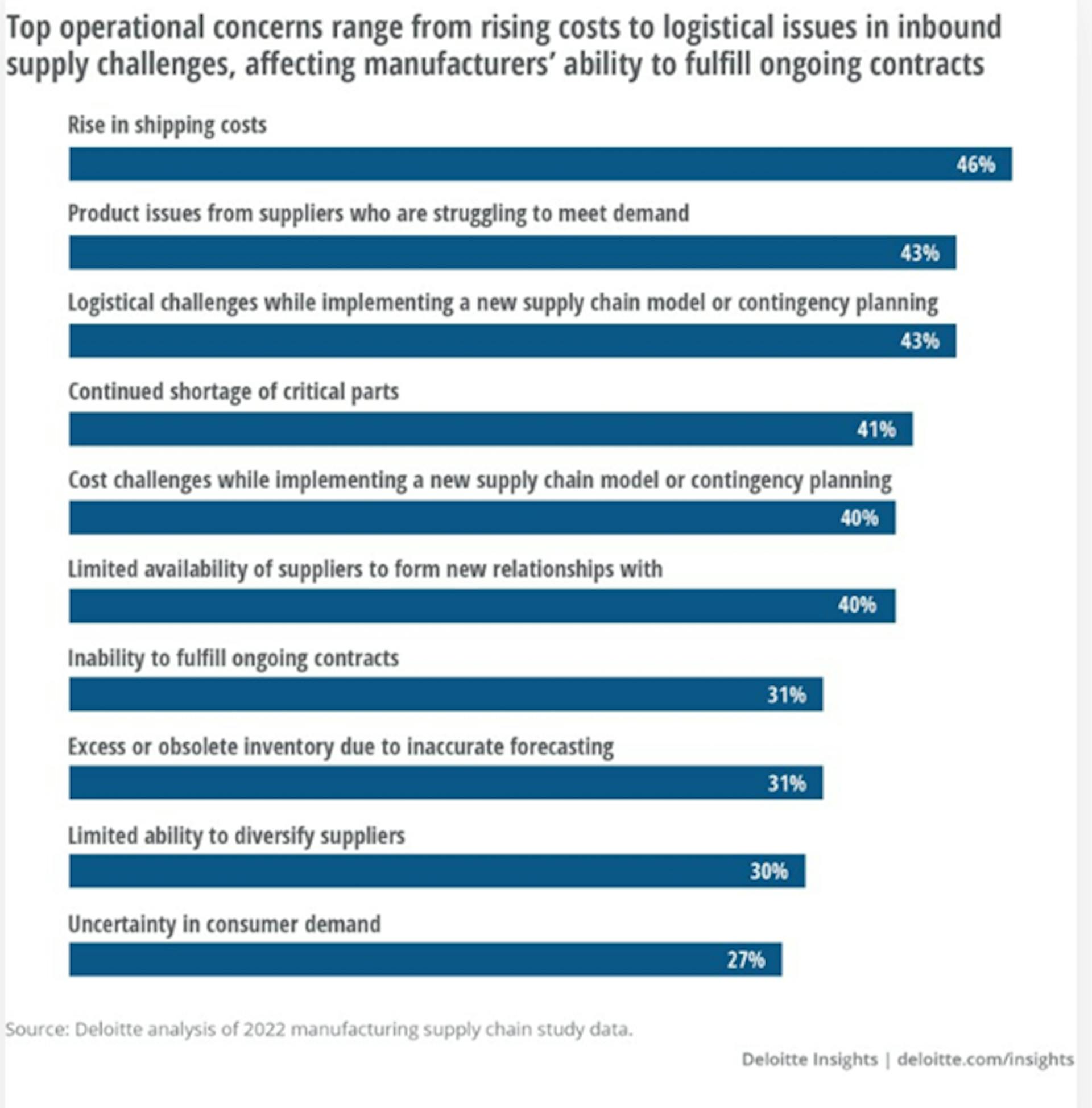 Disrupted Supply Chains: Top Operational Concerns. Image Source: Deloitte 