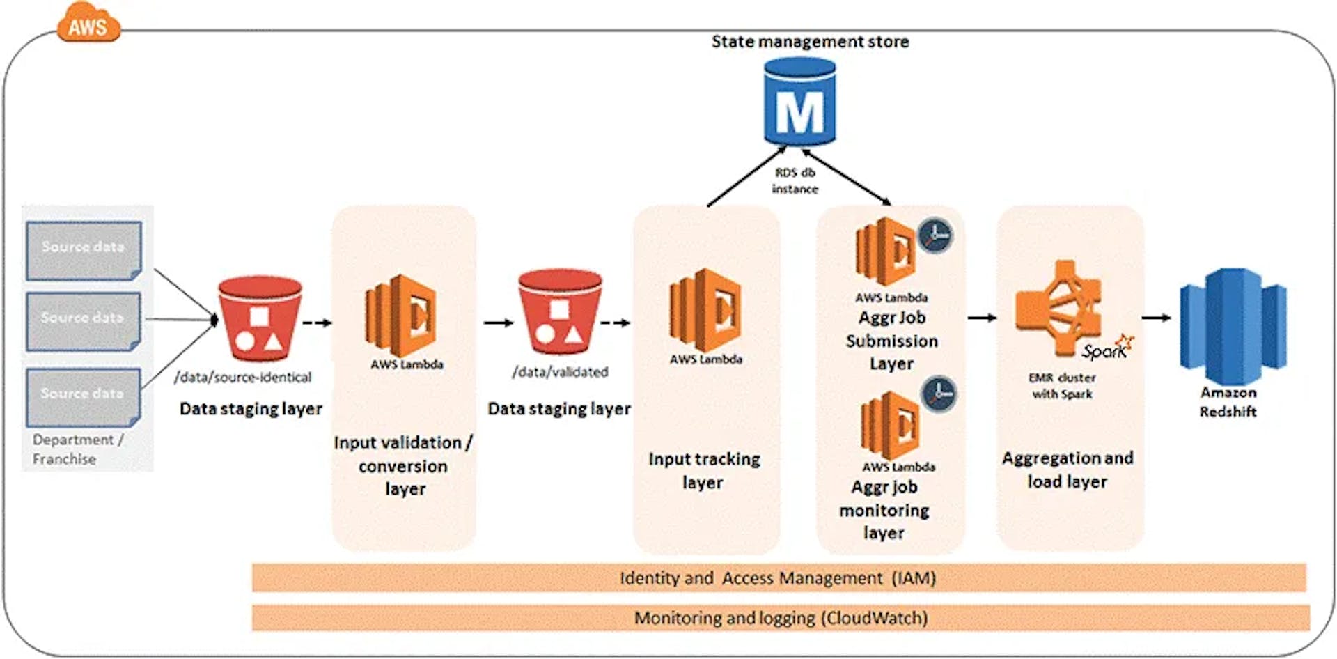 featured image - Predicting Popularity of Retail Products Using AWS SageMaker, AWS Marketplace & AWS Data Exchange