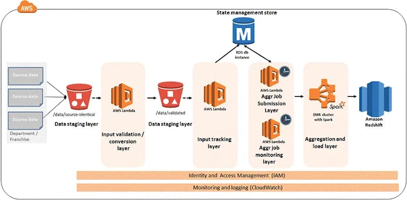 /predicting-popularity-of-retail-products-using-aws-sagemaker-aws-marketplace-and-aws-data-exchange feature image