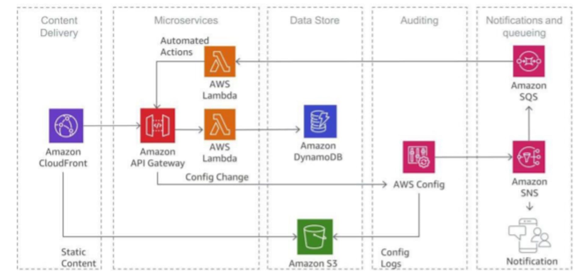 Detecting security violations with AWS Config