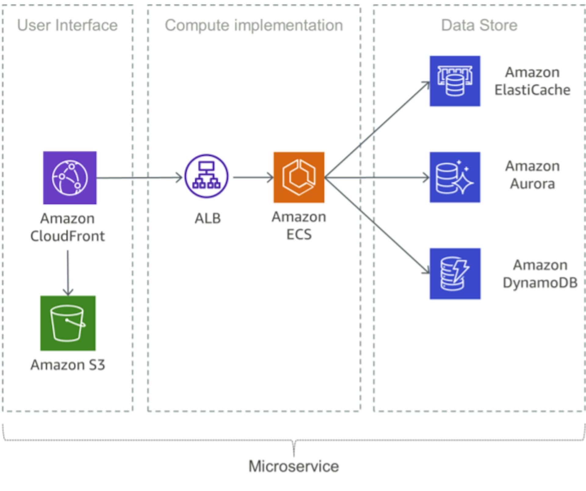 Typical microservices application on AWS