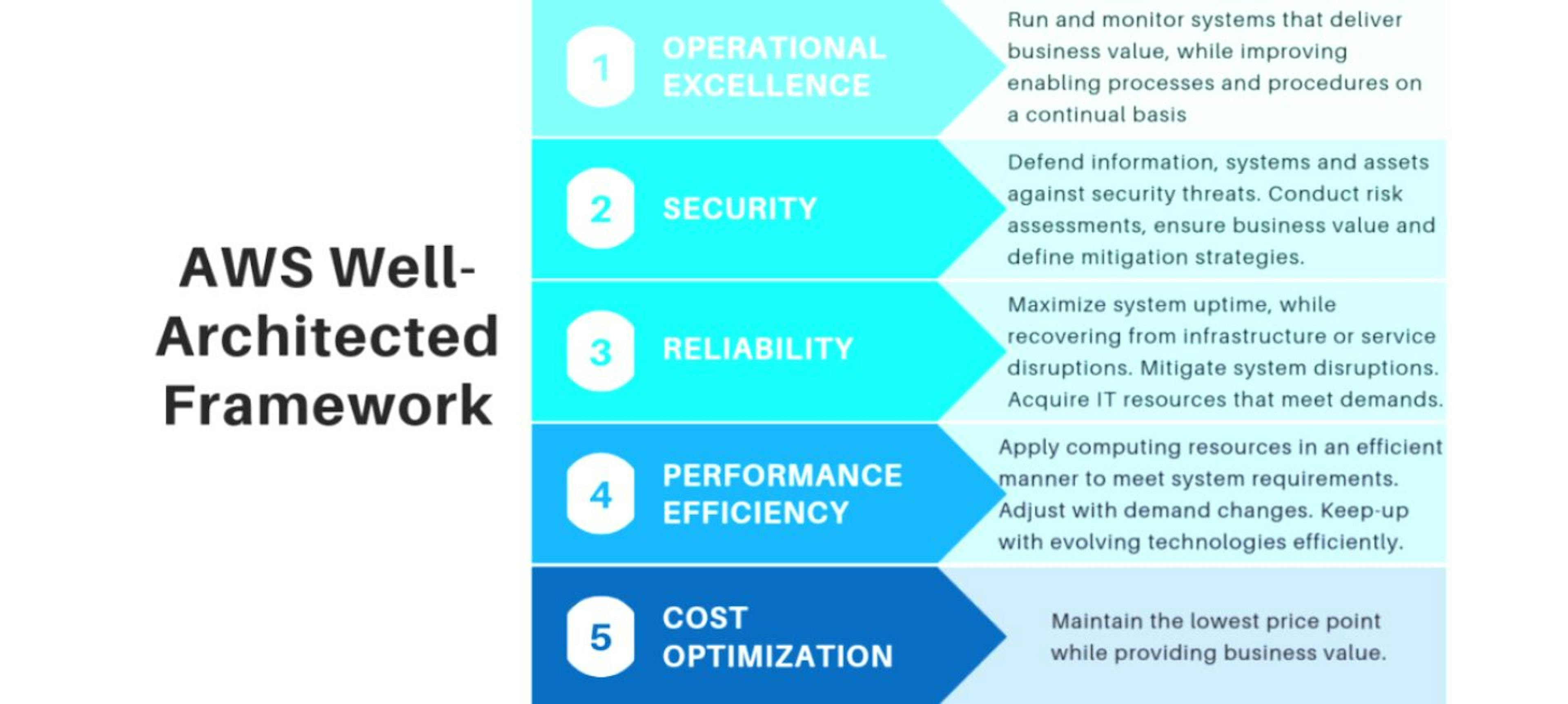 featured image - Understanding AWS Well-Architected Framework