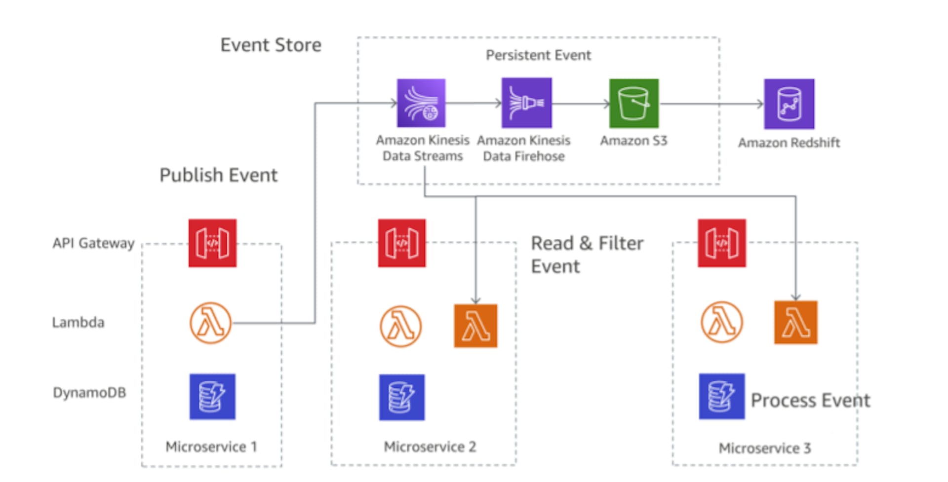 Event sourcing pattern on AWS