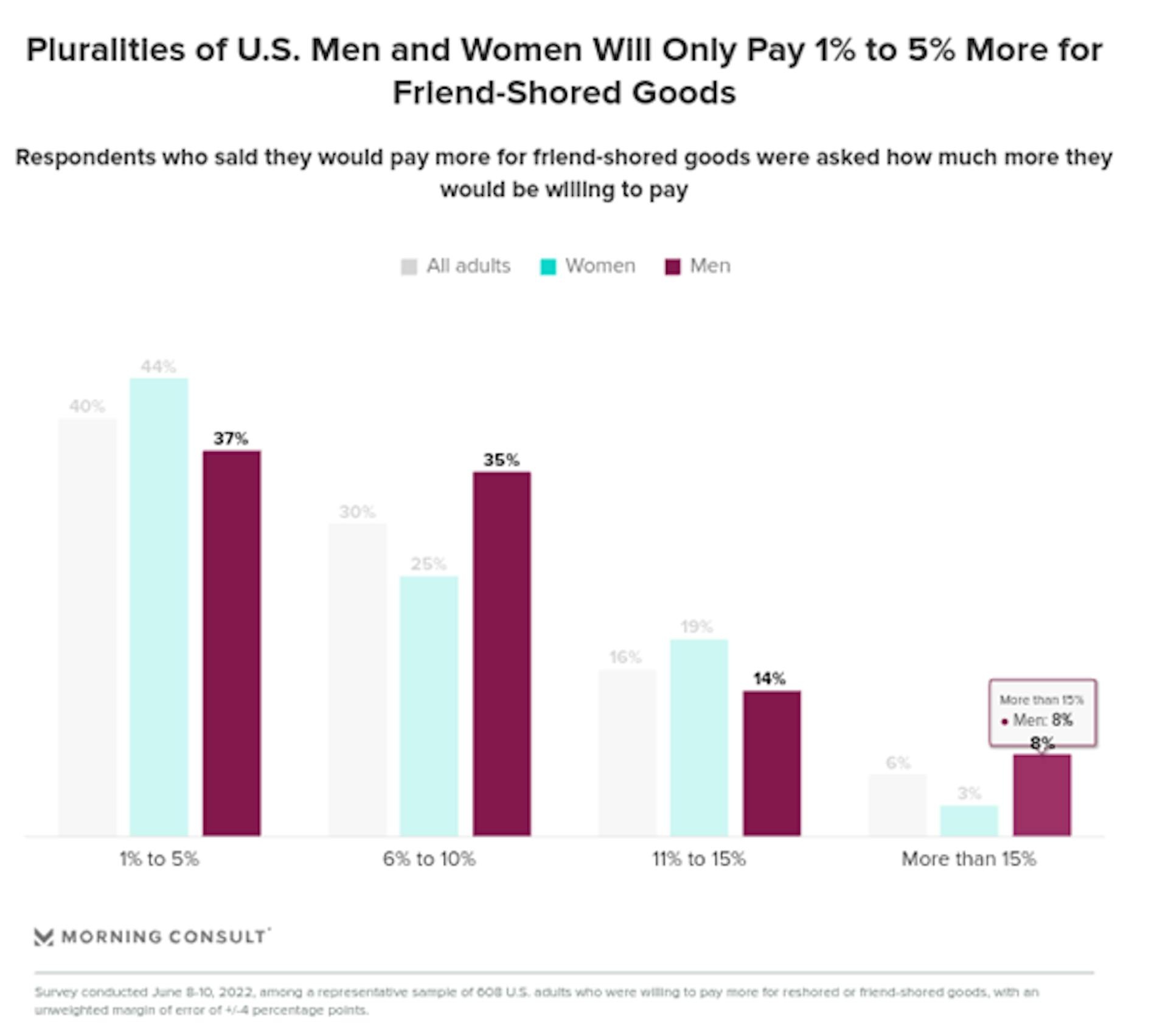 The Cost Benefits of Friendshoring to Ally Nations Might Only be Marginal As Customers are Not Willing to Pay Drastically More. Image Source: Morning Consult