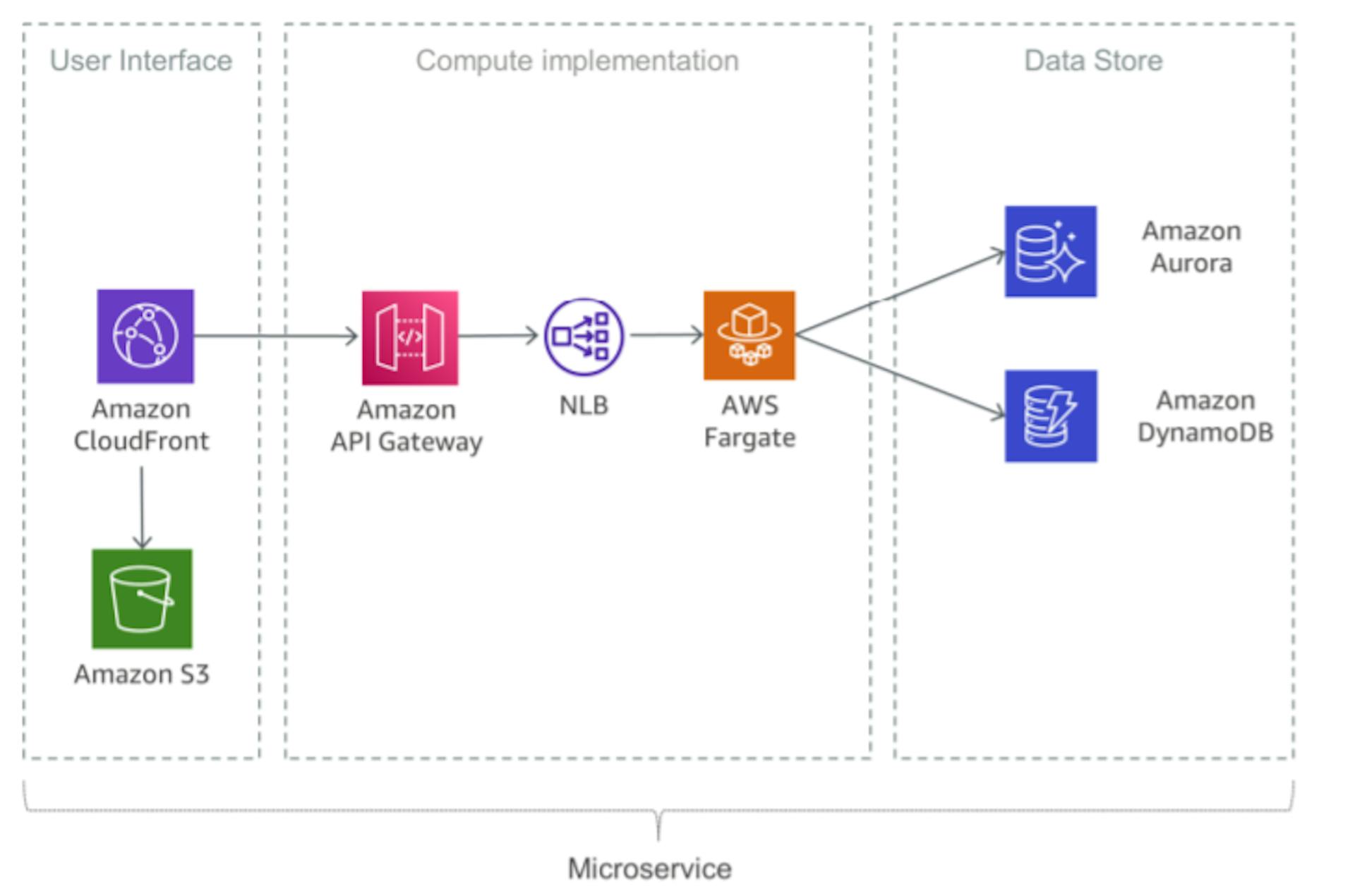 Serverless microservice using Fargate